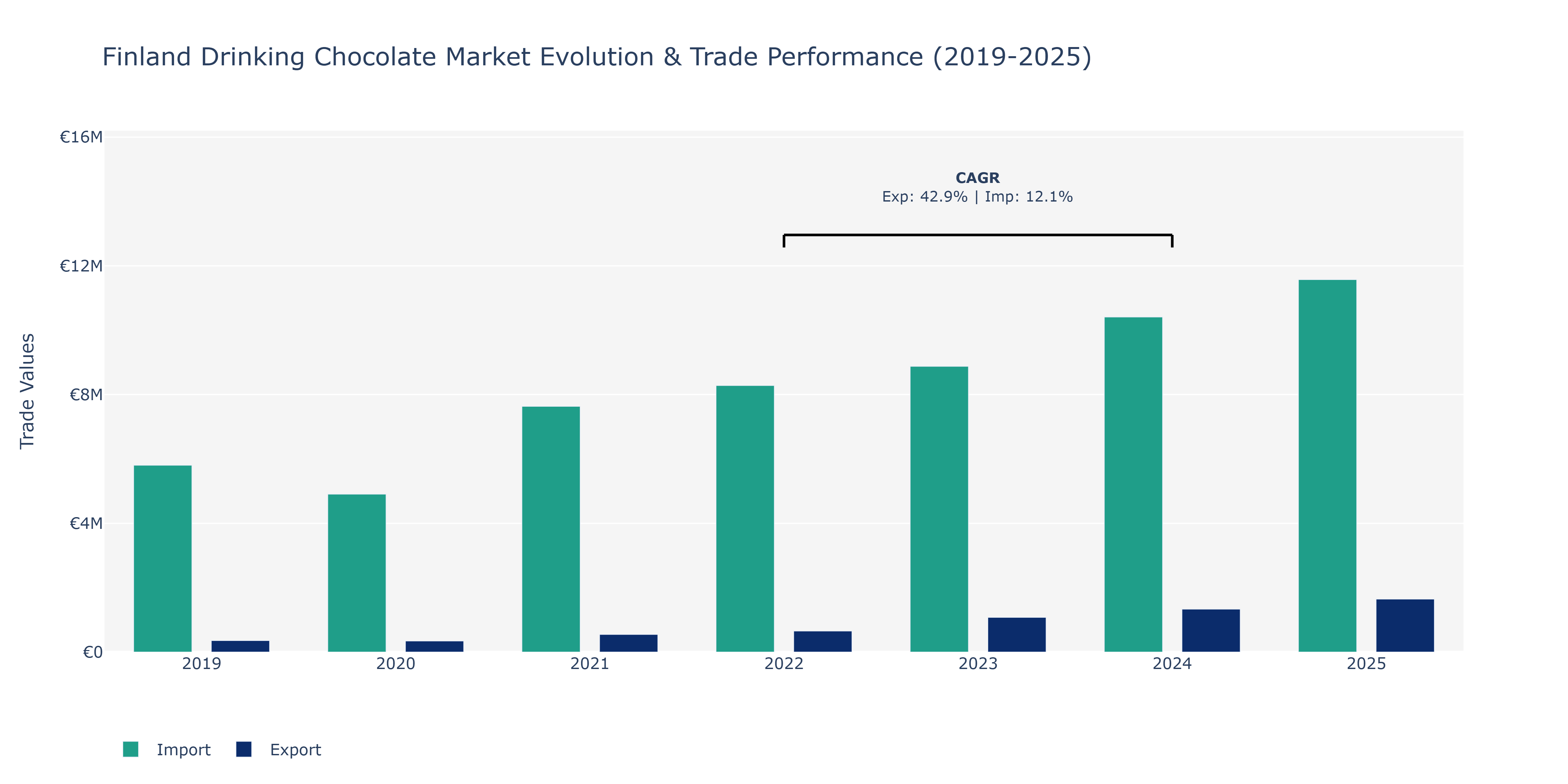 Finland Drinking Chocolate Market: Production & Trade Performance (2019-2025)
