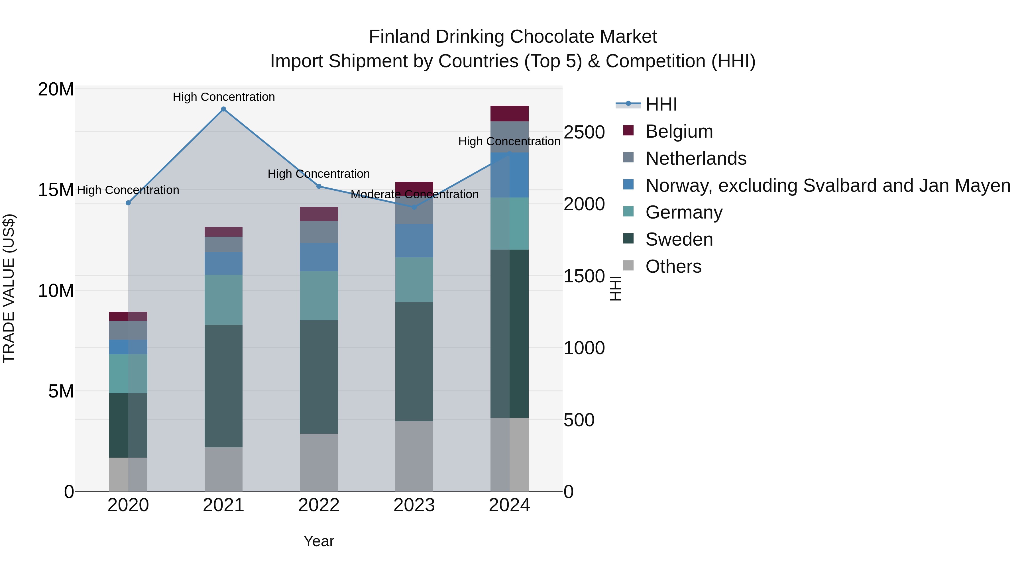 Finland Drinking Chocolate Market Top 5 Importing Countries and Market Competition (HHI) Analysis