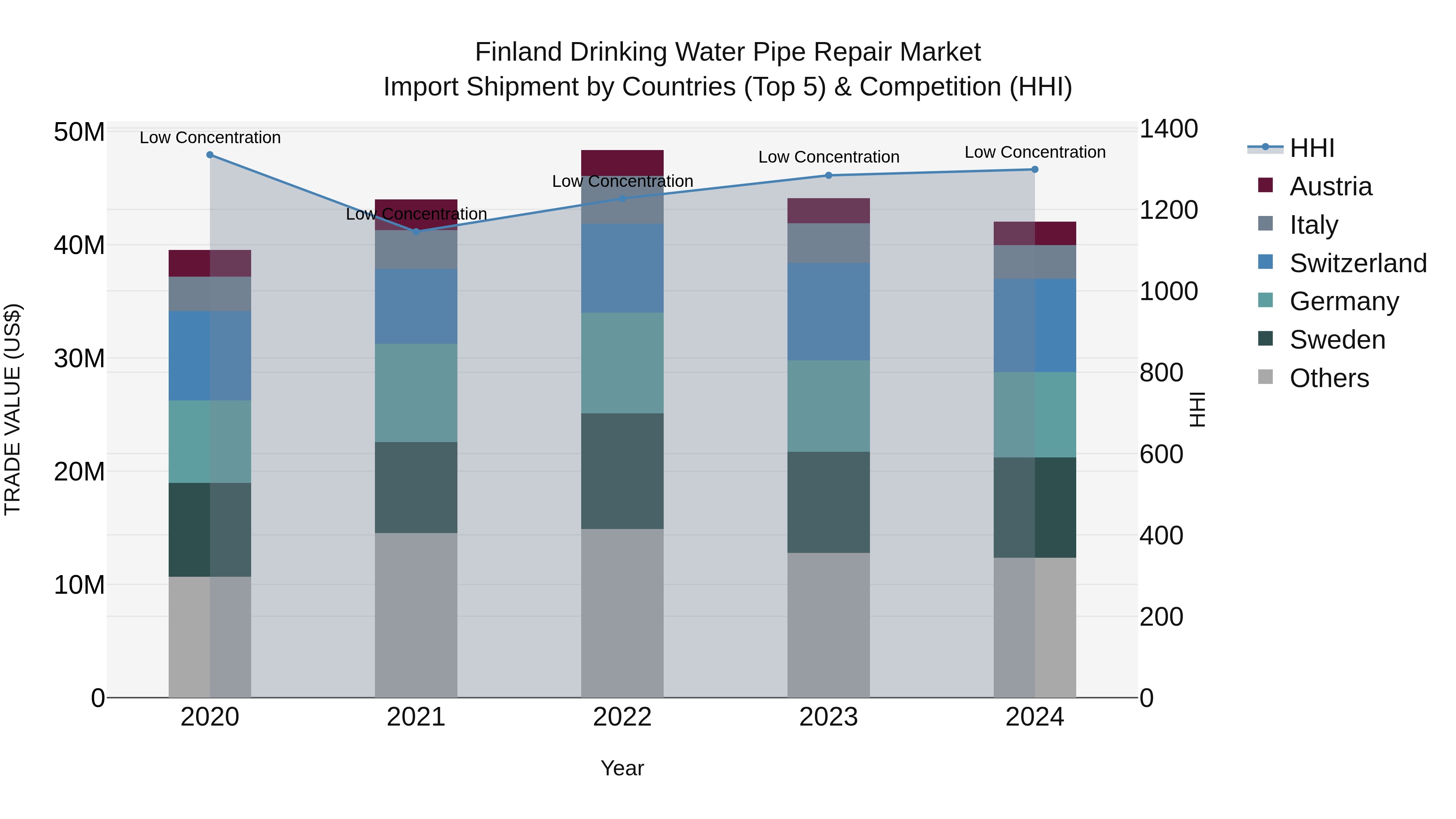 Finland Drinking Water Pipe Repair Market Top 5 Importing Countries and Market Competition (HHI) Analysis