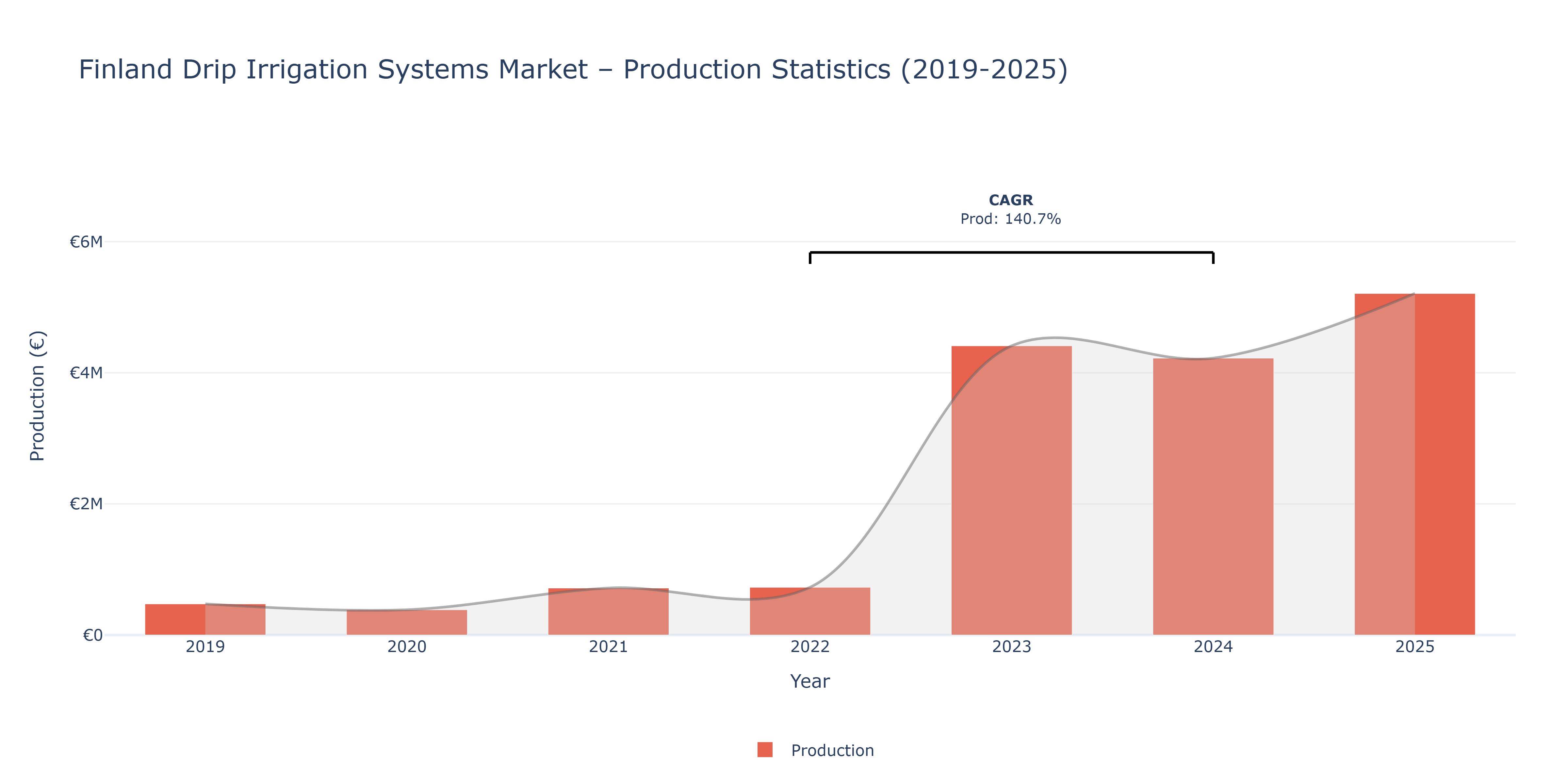 Finland Drip Irrigation Systems  - Market Production Statistics (2019-2025)