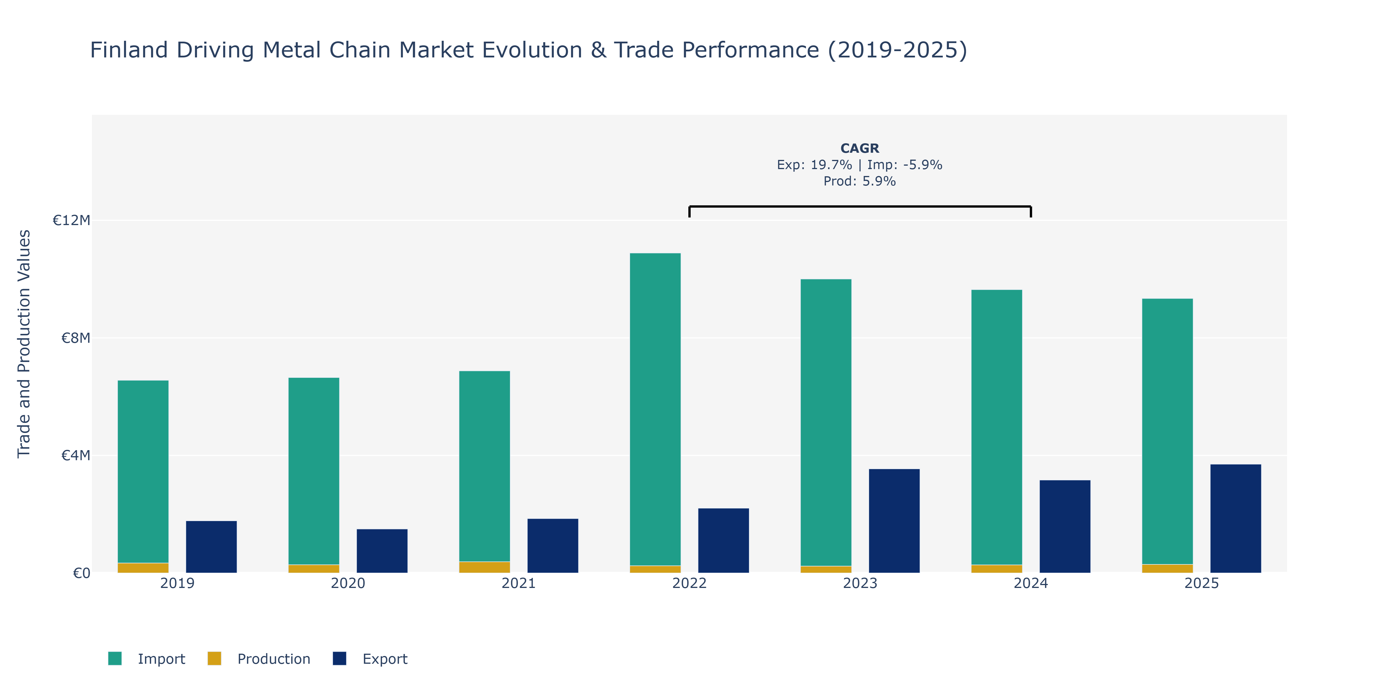 Finland Driving Metal Chain Market: Production & Trade Performance (2019-2025)