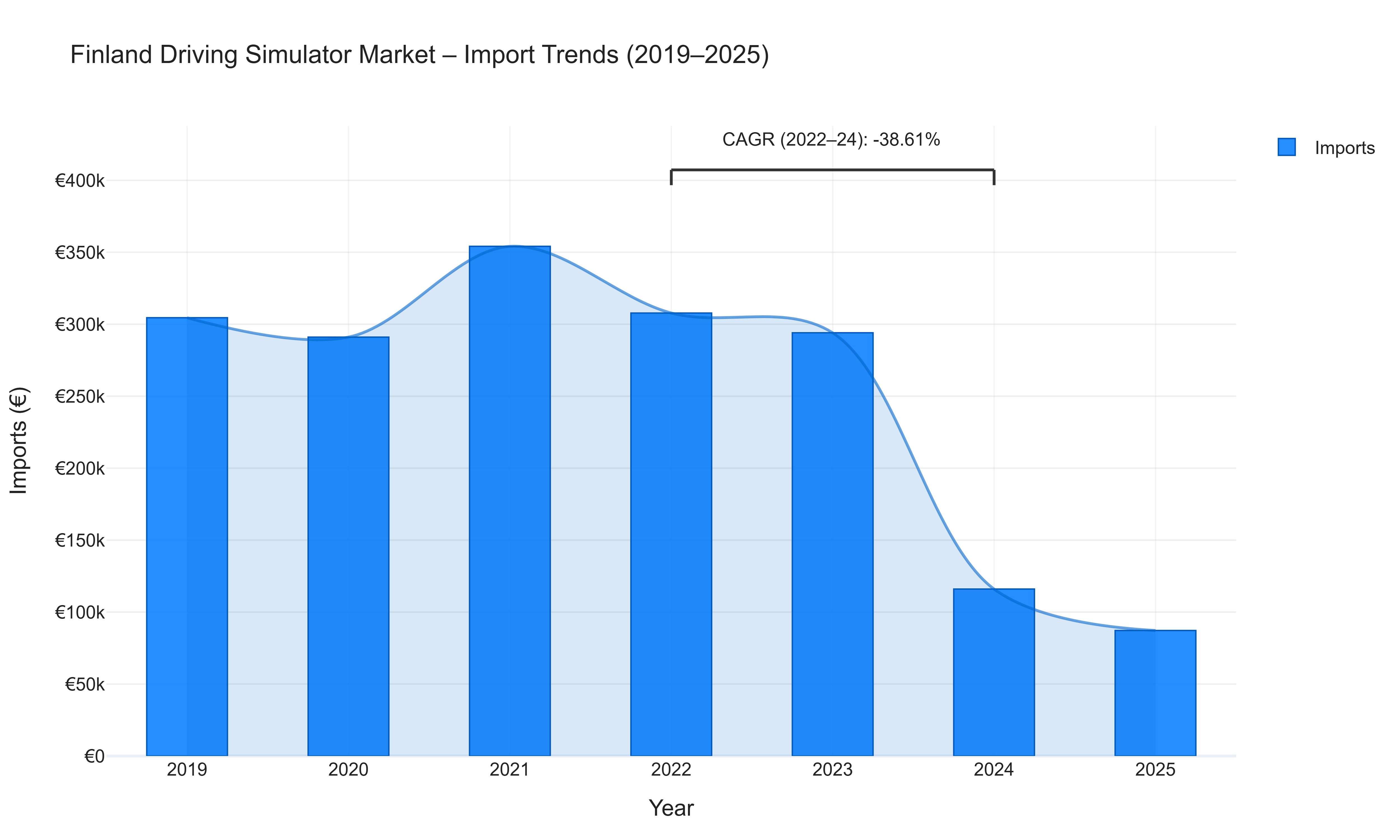 Finland Driving Simulator Market - Import Trends (2019-2025)