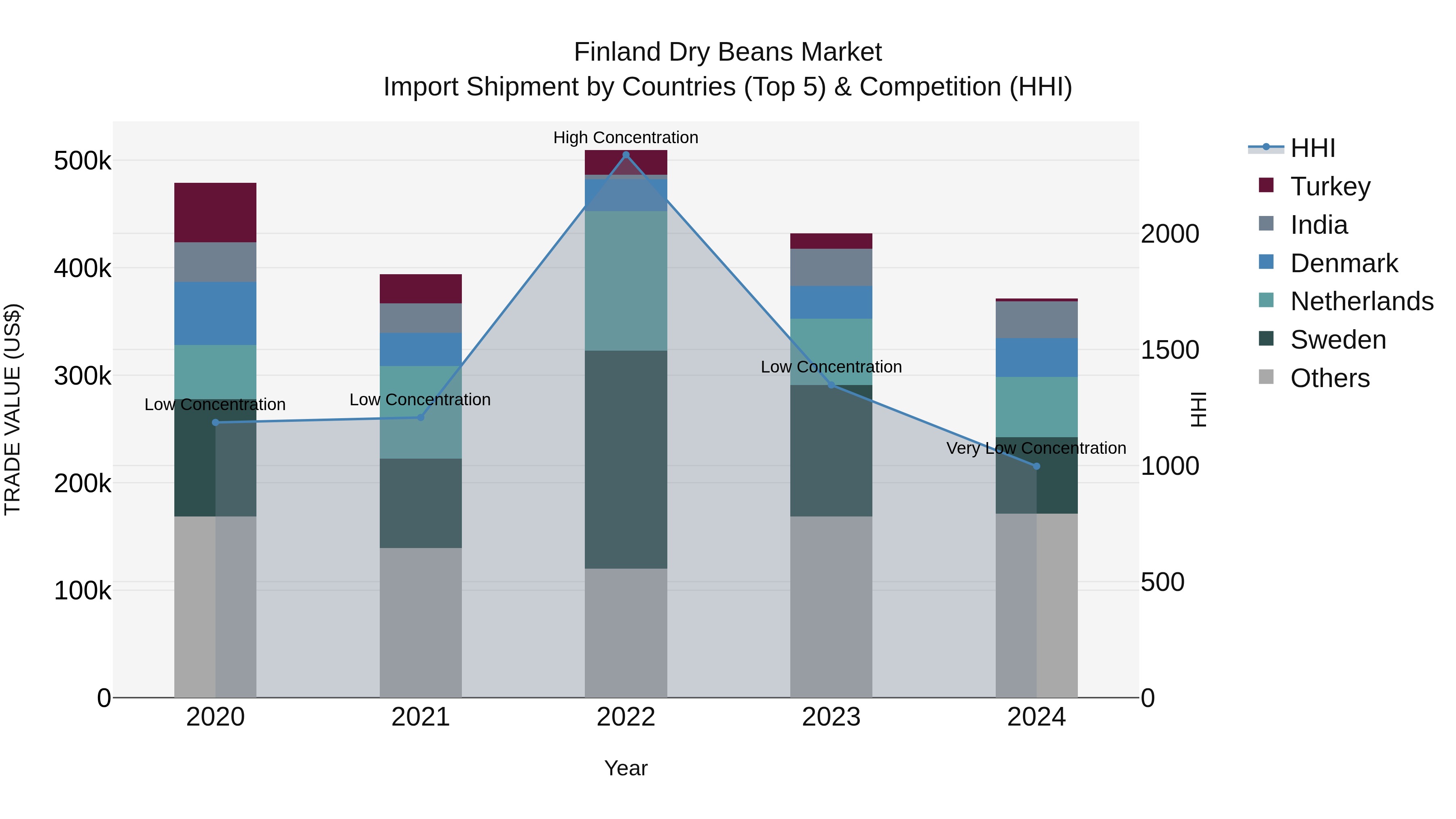 Finland Dry Beans Market Top 5 Importing Countries and Market Competition (HHI) Analysis