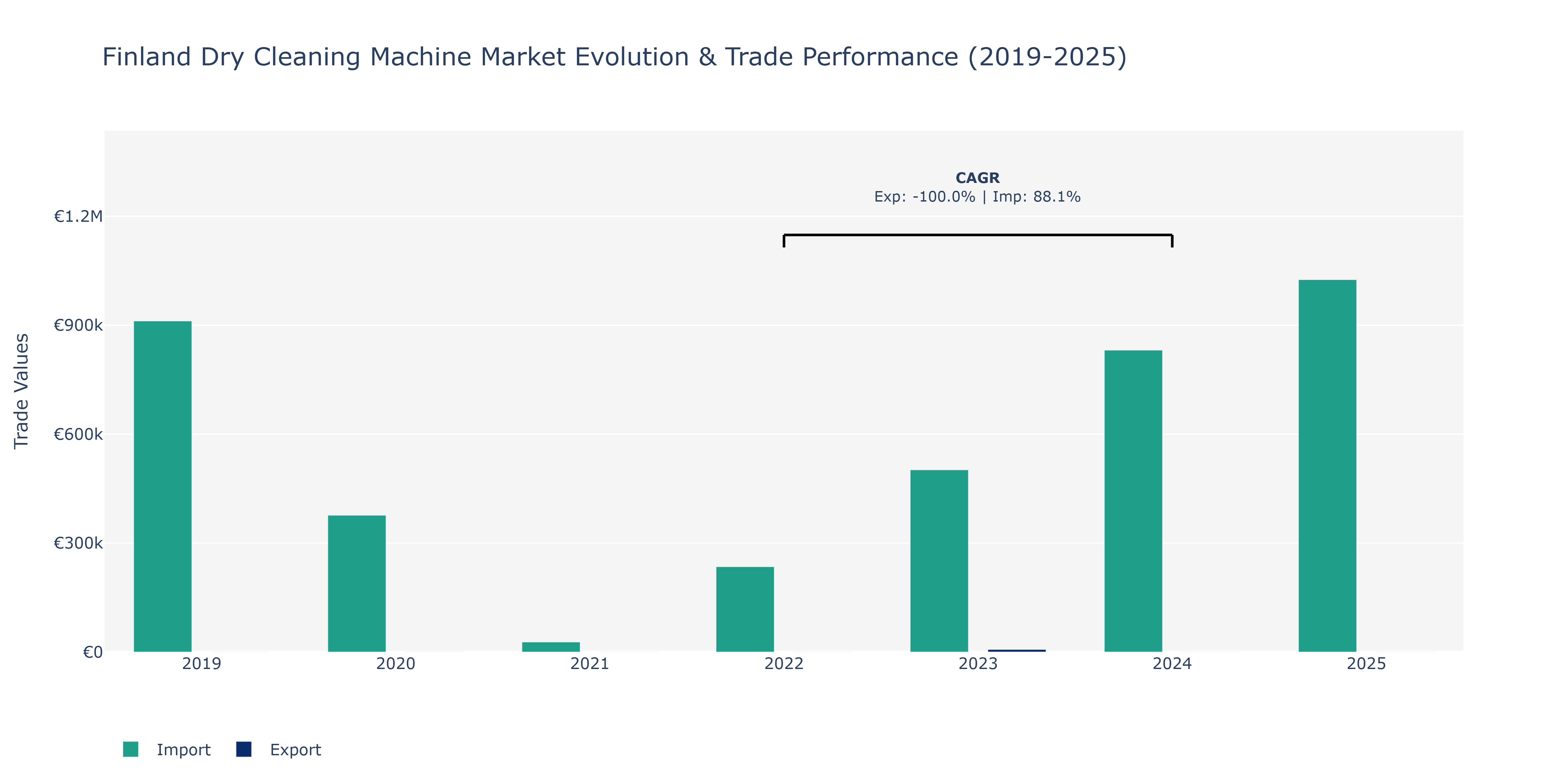 Finland Dry Cleaning Machine Market: Production & Trade Performance (2019-2025)
