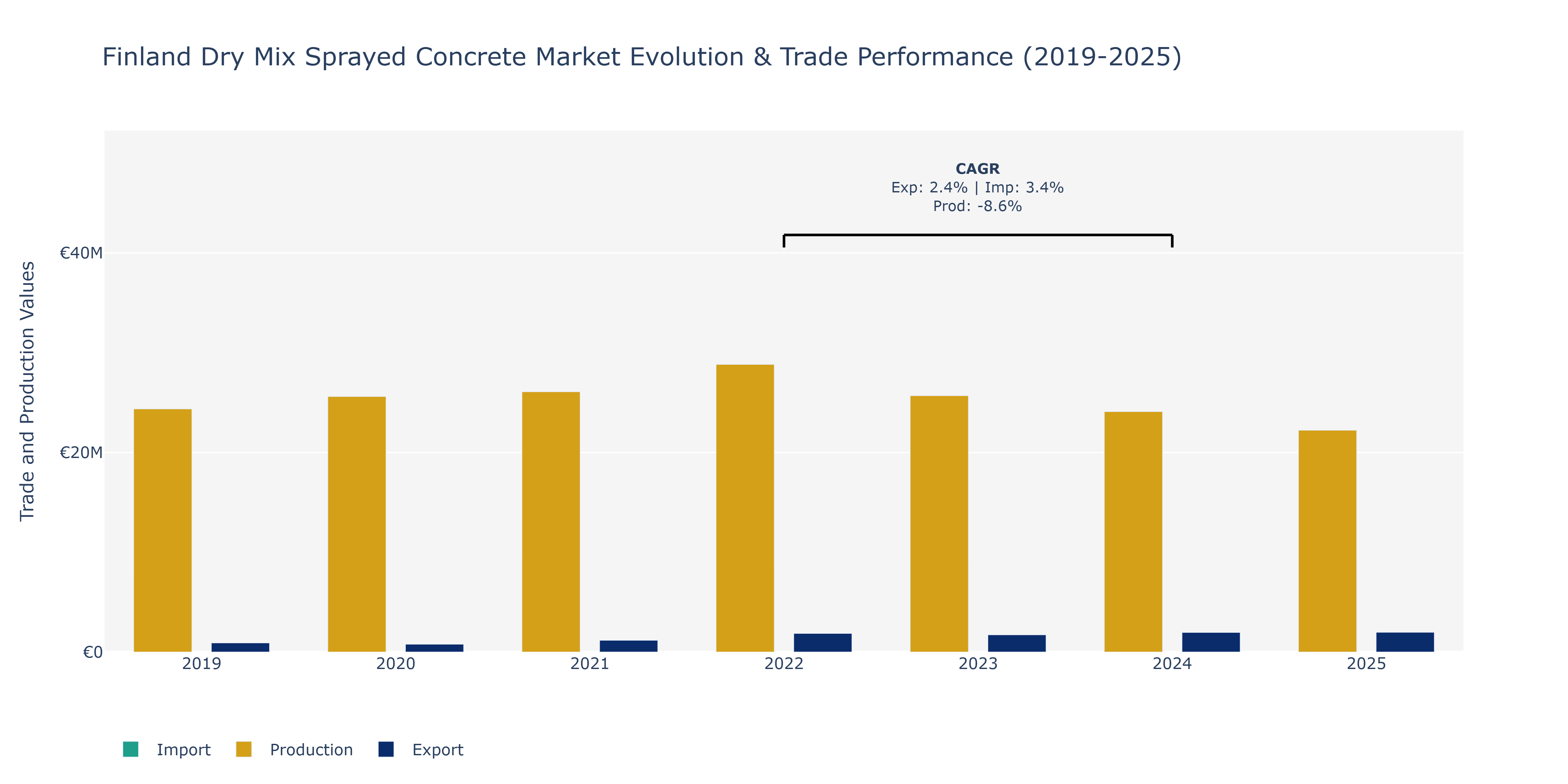Finland Dry Mix Sprayed Concrete Market: Production & Trade Performance (2019-2025)