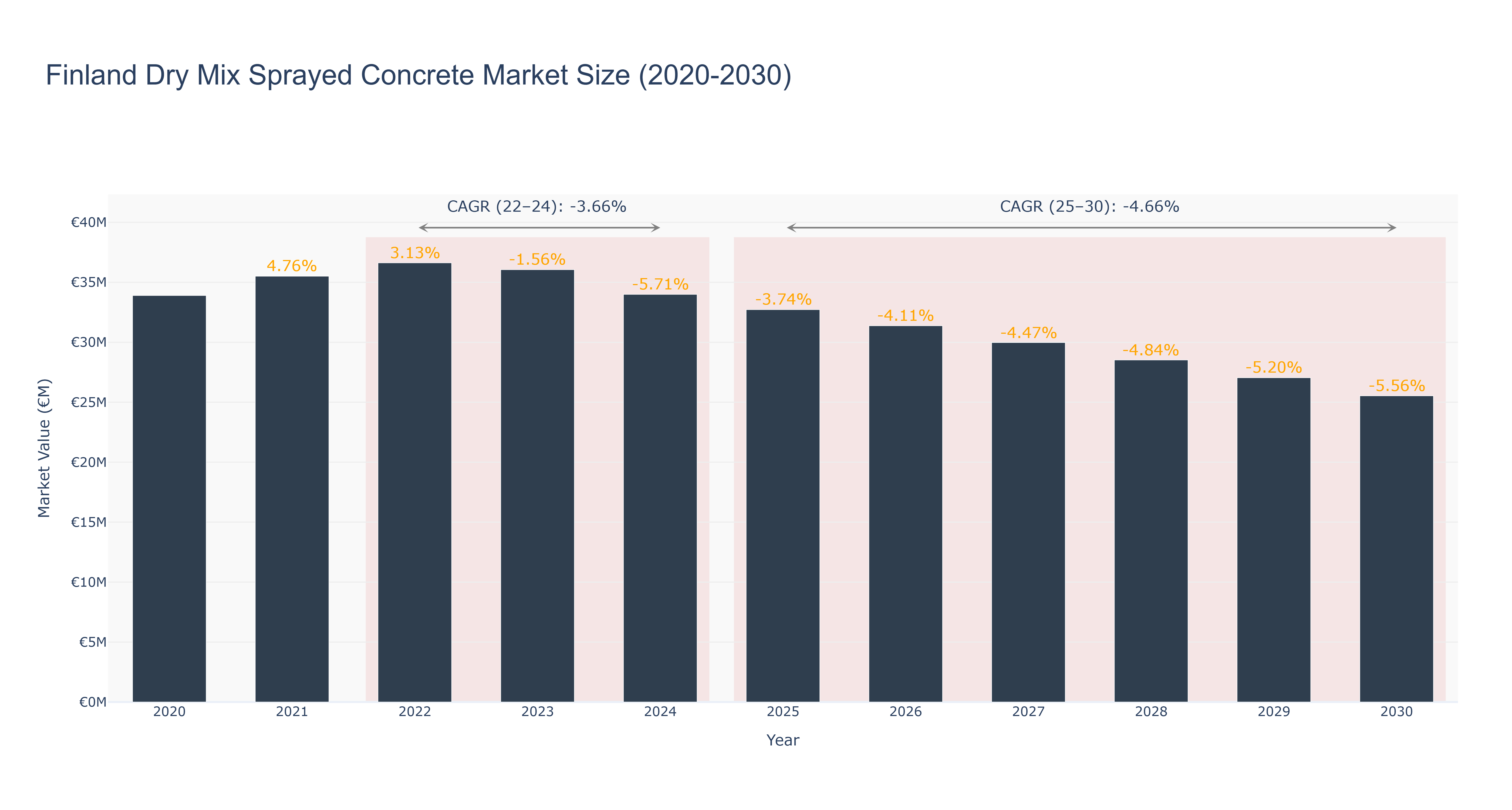 Finland Dry Mix Sprayed Concrete Market Size (2020-2030)