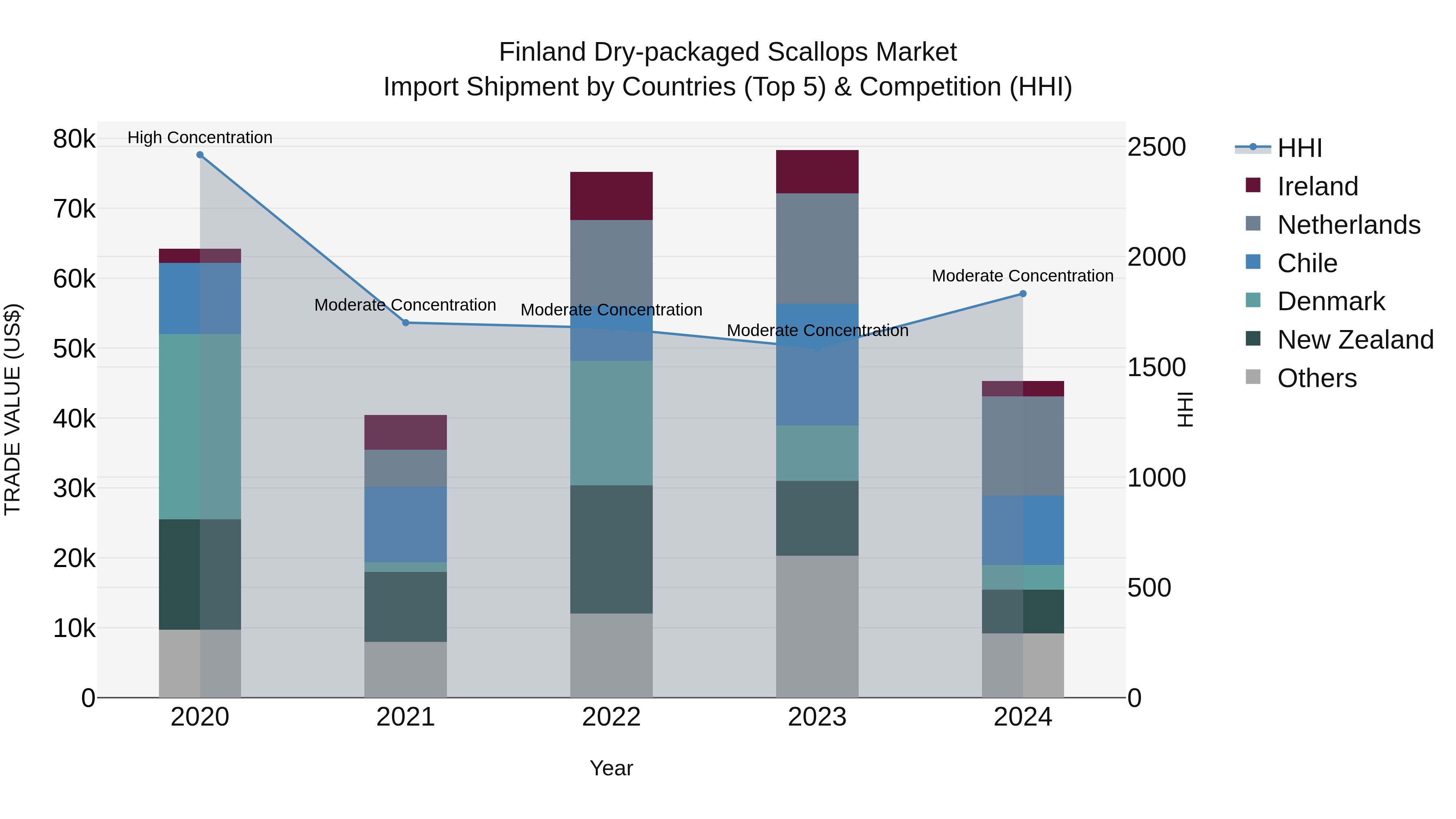 Finland Dry-packaged Scallops Market Top 5 Importing Countries and Market Competition (HHI) Analysis