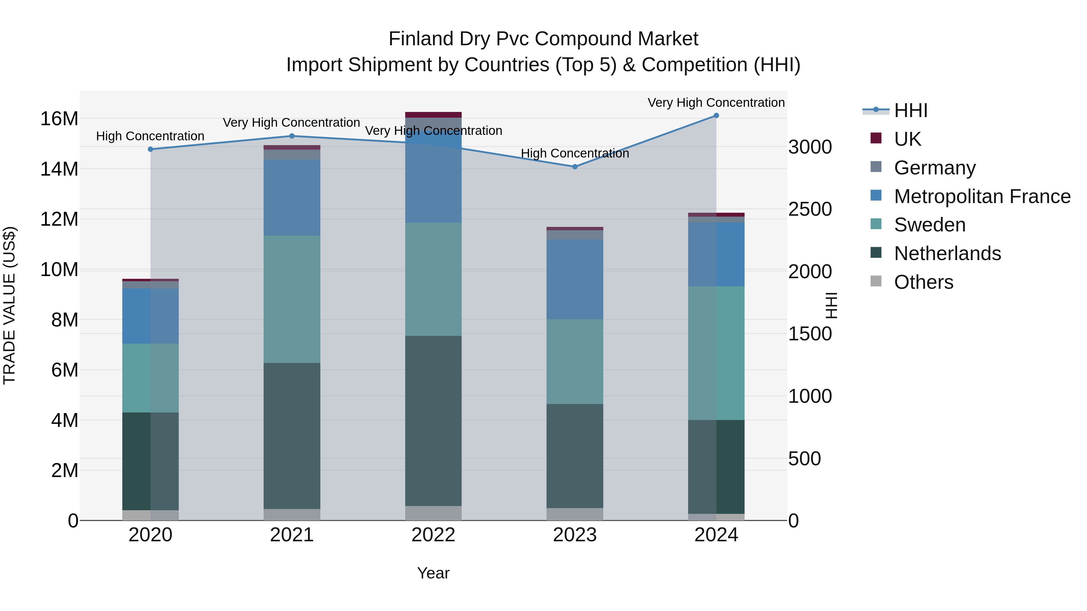 Finland Dry Pvc Compound Market Top 5 Importing Countries and Market Competition (HHI) Analysis