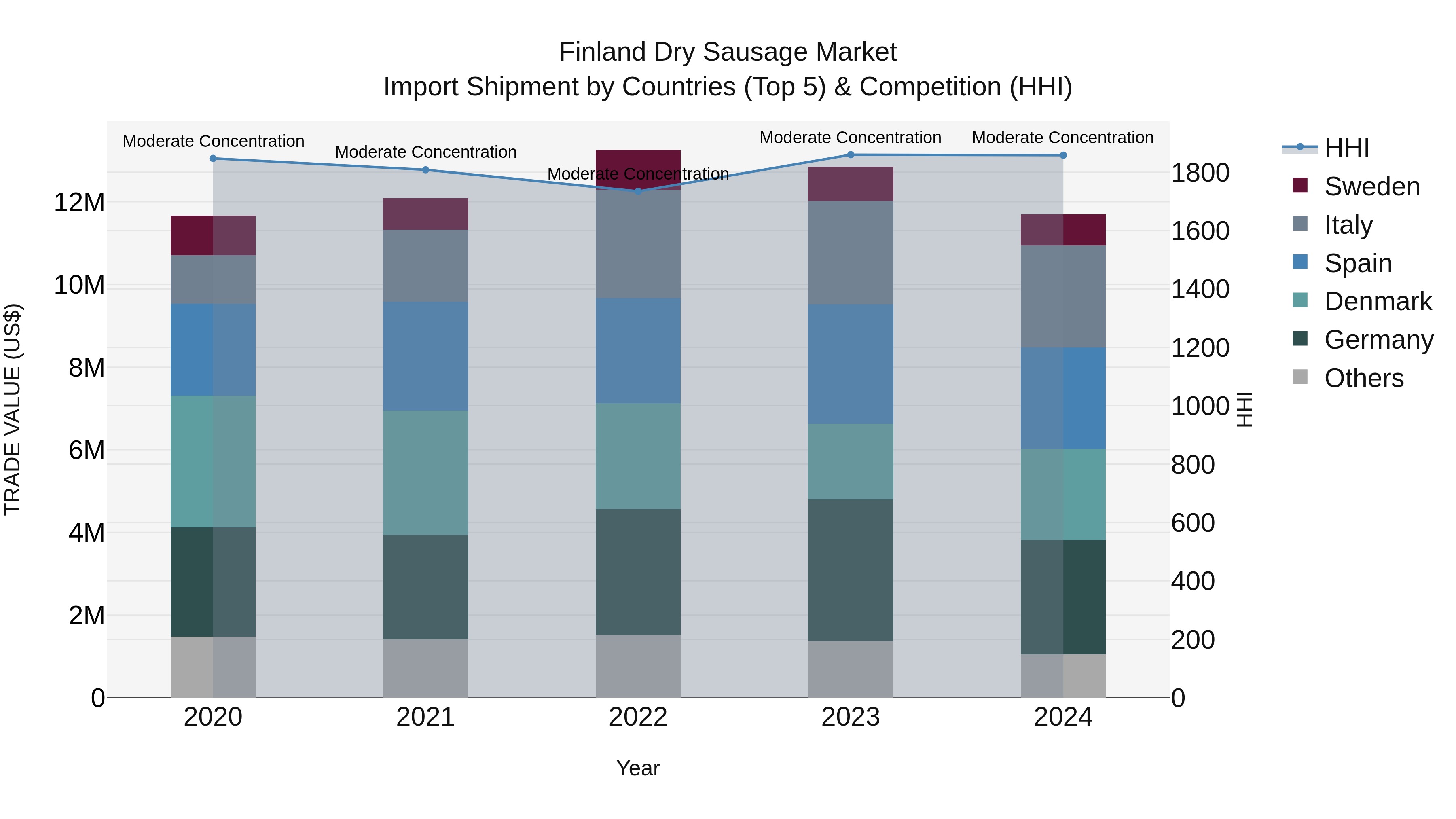 Finland Dry Sausage Market Top 5 Importing Countries and Market Competition (HHI) Analysis