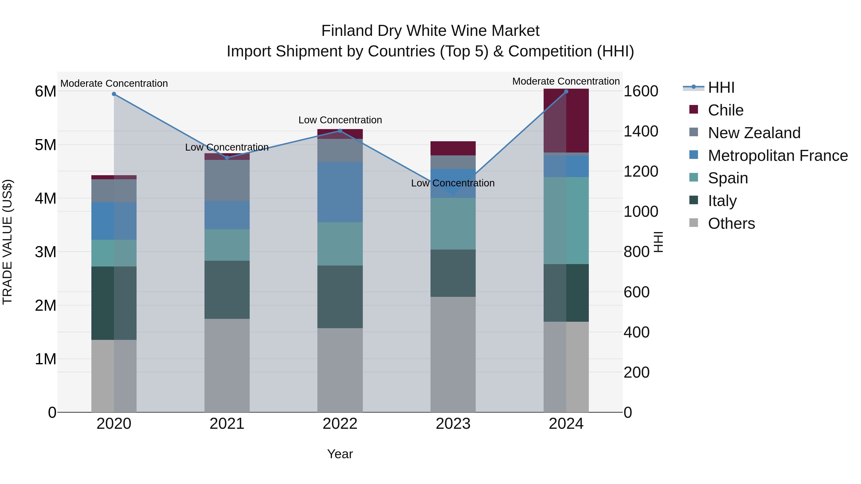 Finland Dry White Wine Market Top 5 Importing Countries and Market Competition (HHI) Analysis