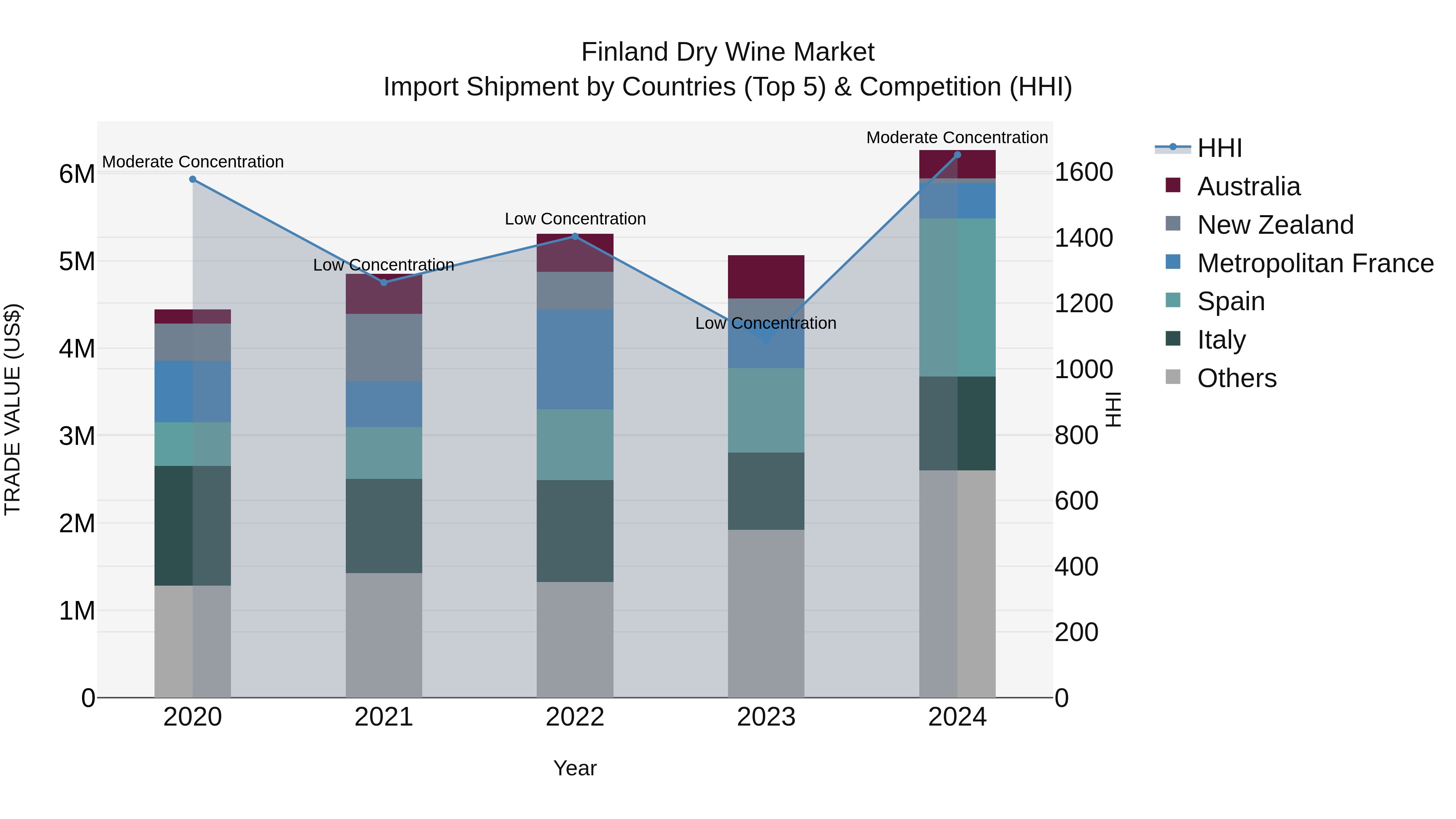 Finland Dry Wine Market Top 5 Importing Countries and Market Competition (HHI) Analysis