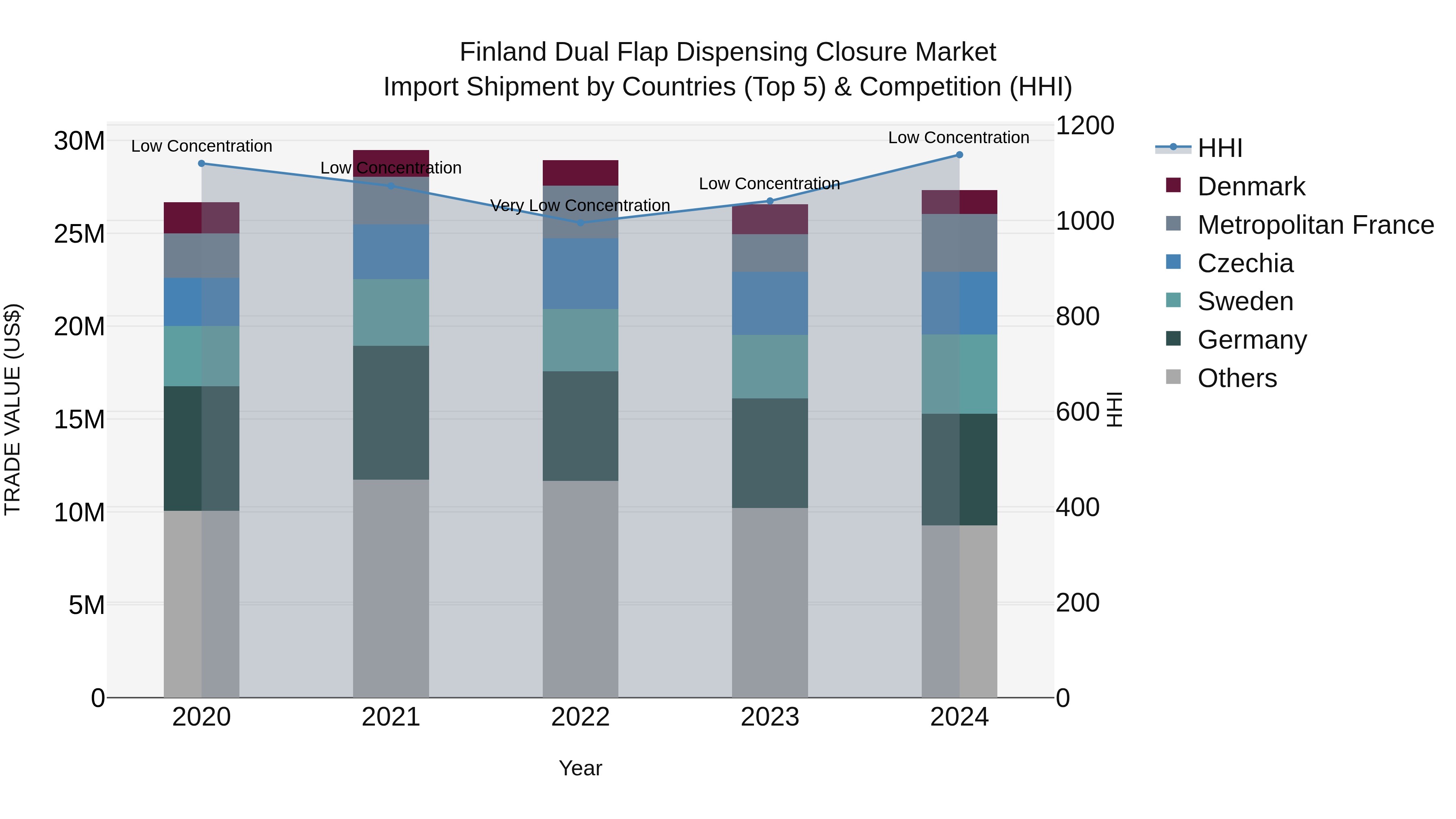 Finland Dual Flap Dispensing Closure Market Top 5 Importing Countries and Market Competition (HHI) Analysis