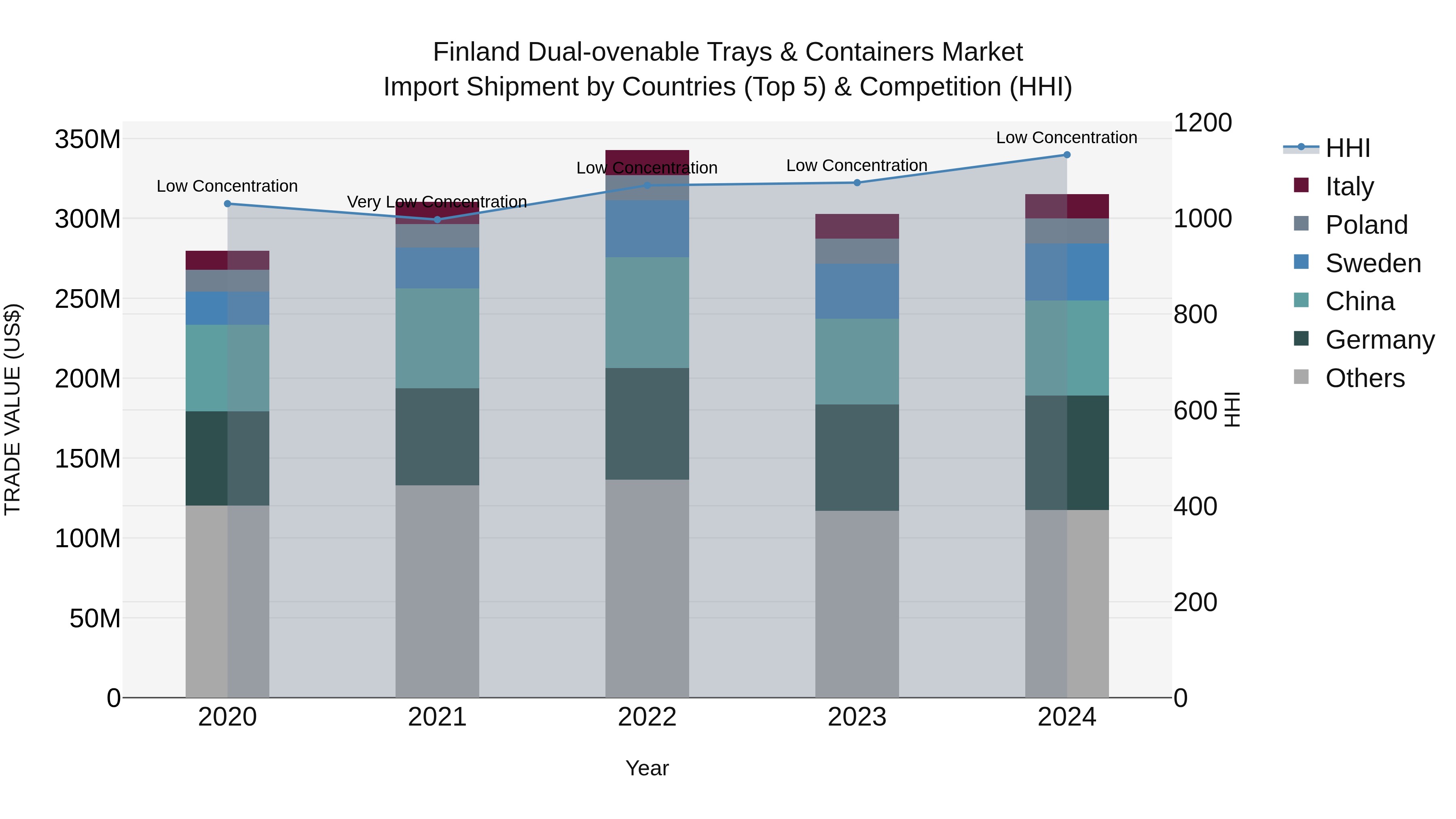 Finland Dual-ovenable Trays & Containers Market Top 5 Importing Countries and Market Competition (HHI) Analysis