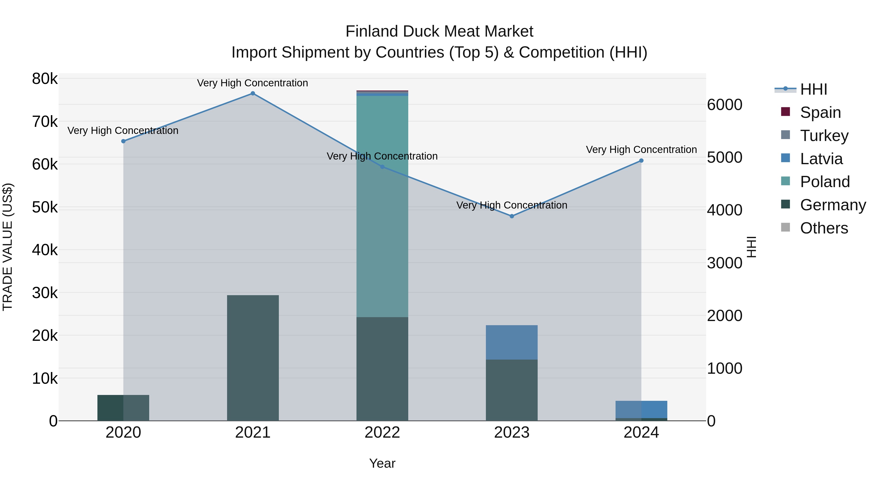 Finland Duck Meat Market Top 5 Importing Countries and Market Competition (HHI) Analysis