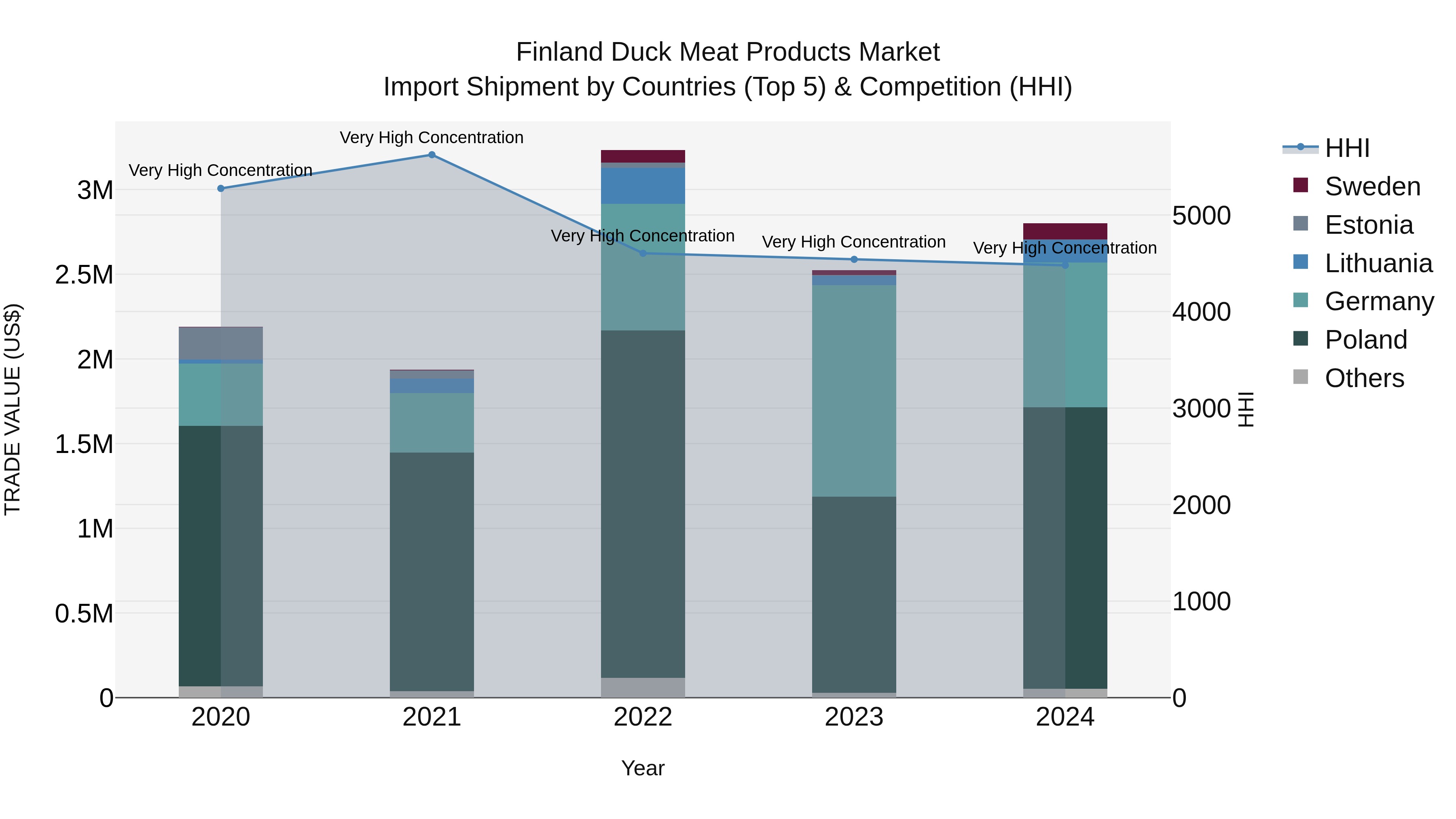 Finland Duck Meat Products Market Top 5 Importing Countries and Market Competition (HHI) Analysis