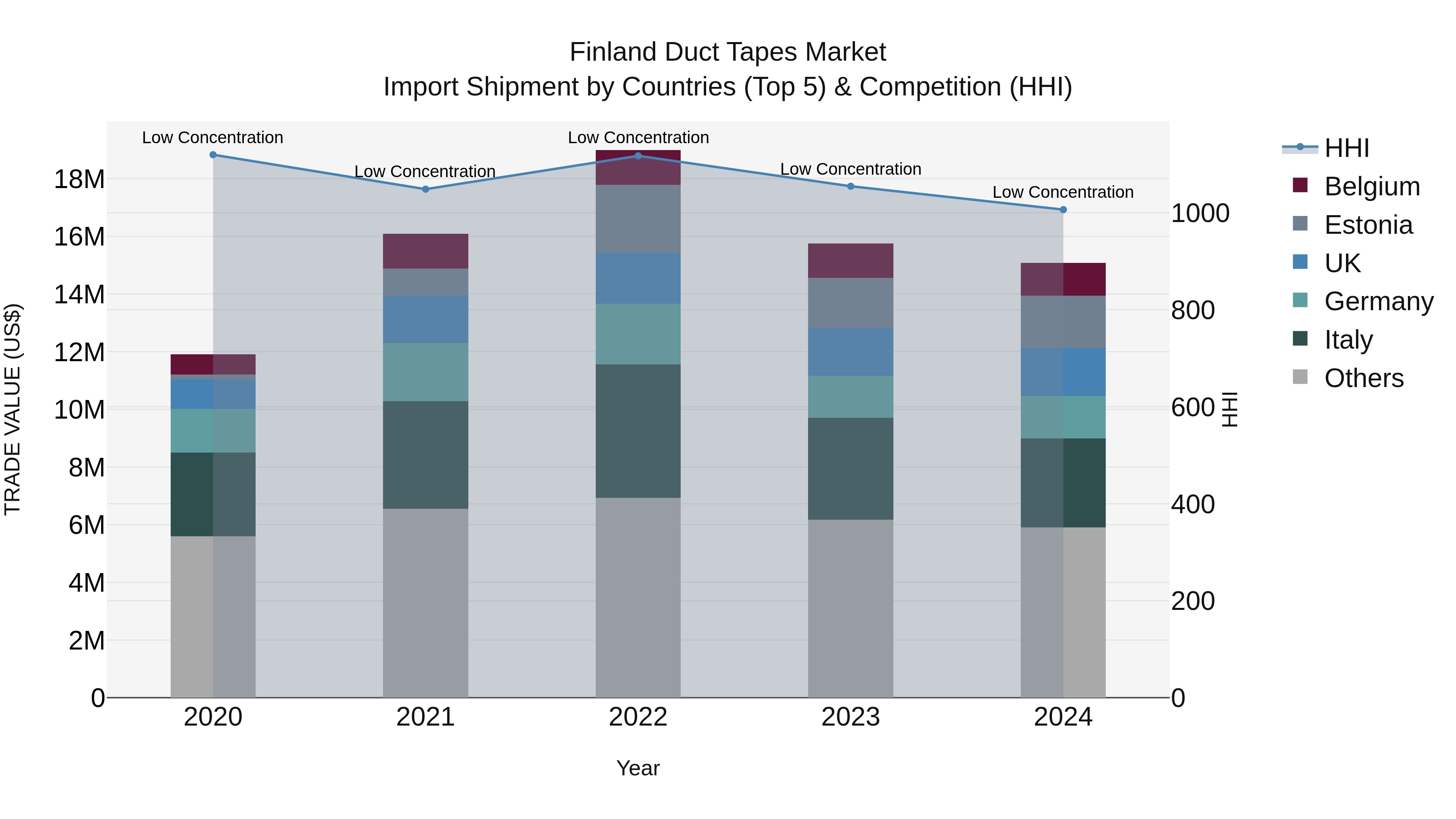 Finland Duct Tapes Market Top 5 Importing Countries and Market Competition (HHI) Analysis