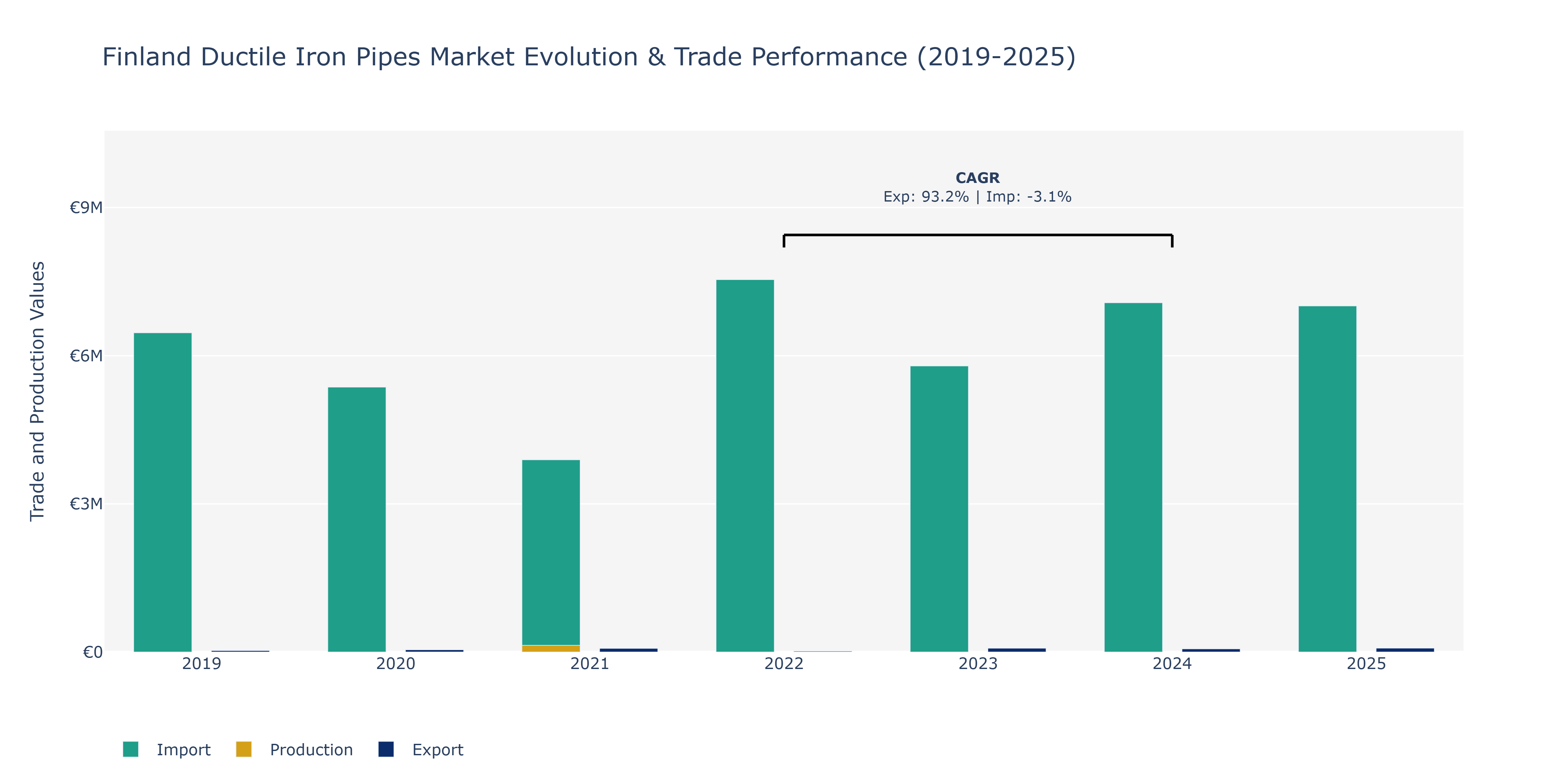 Finland Ductile Iron Pipes Market: Production & Trade Performance (2019-2025)