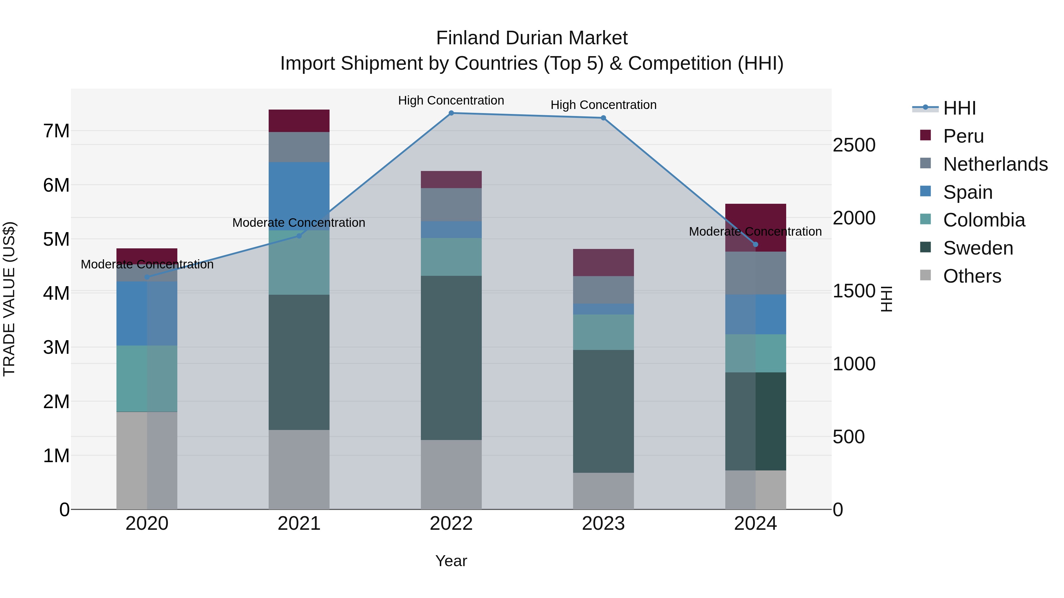 Finland Durian Market Top 5 Importing Countries and Market Competition (HHI) Analysis