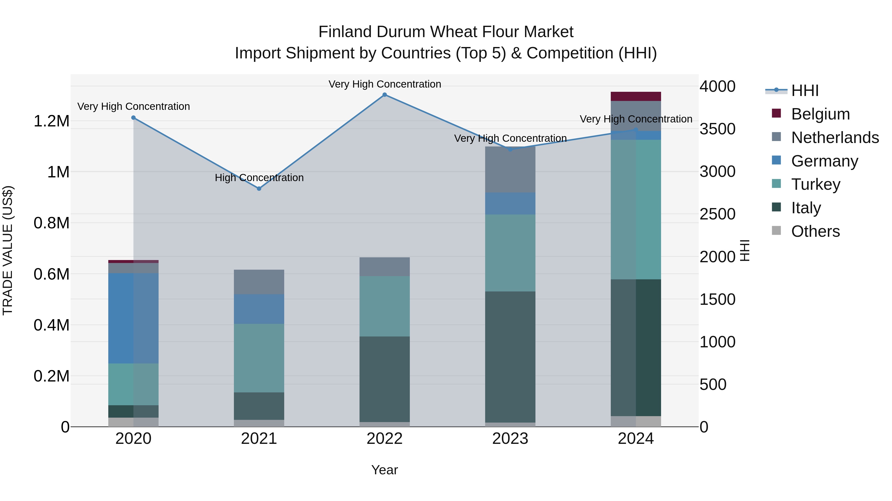 Finland Durum Wheat Flour Market Top 5 Importing Countries and Market Competition (HHI) Analysis