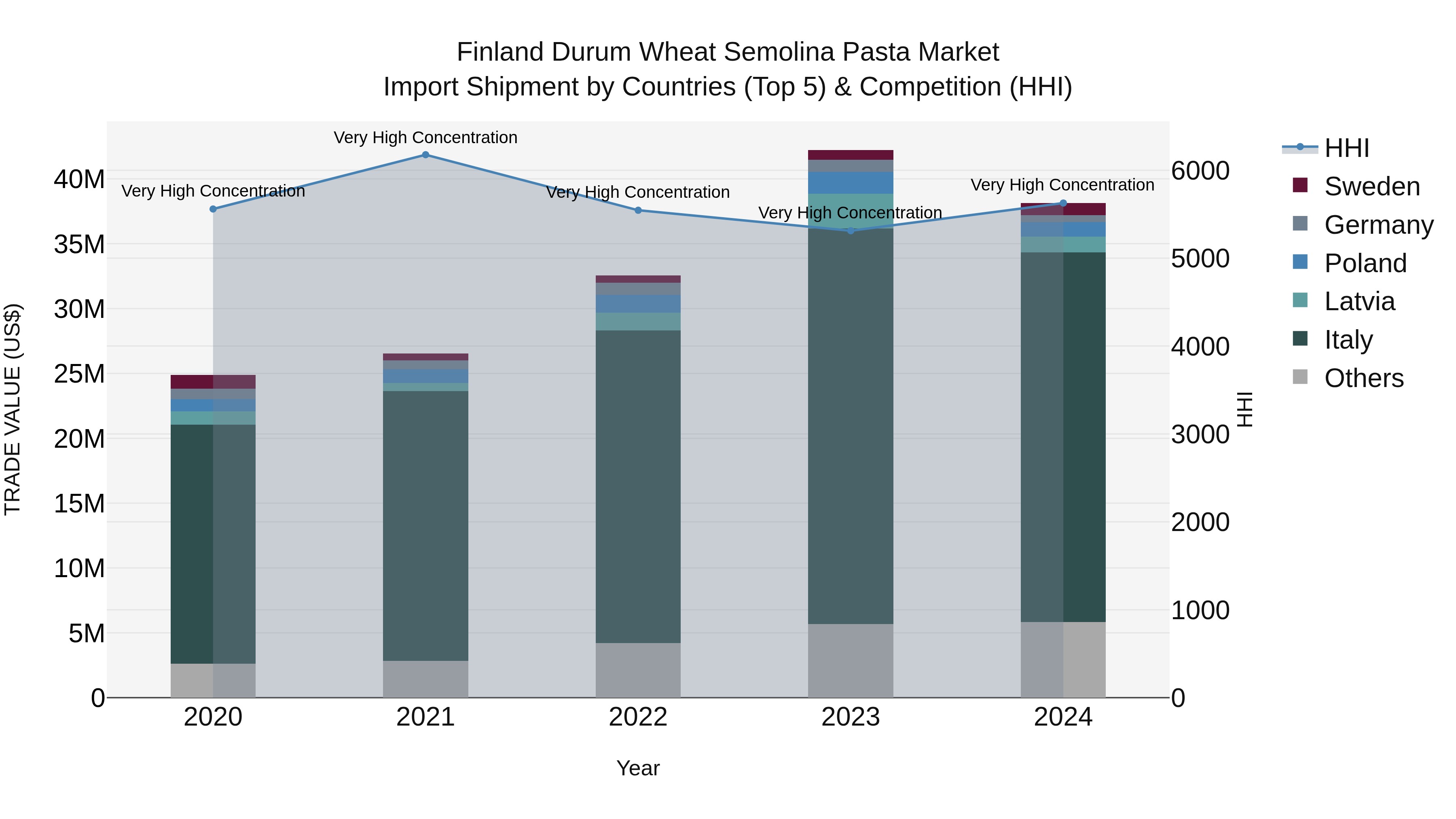 Finland Durum Wheat Semolina Pasta Market Top 5 Importing Countries and Market Competition (HHI) Analysis