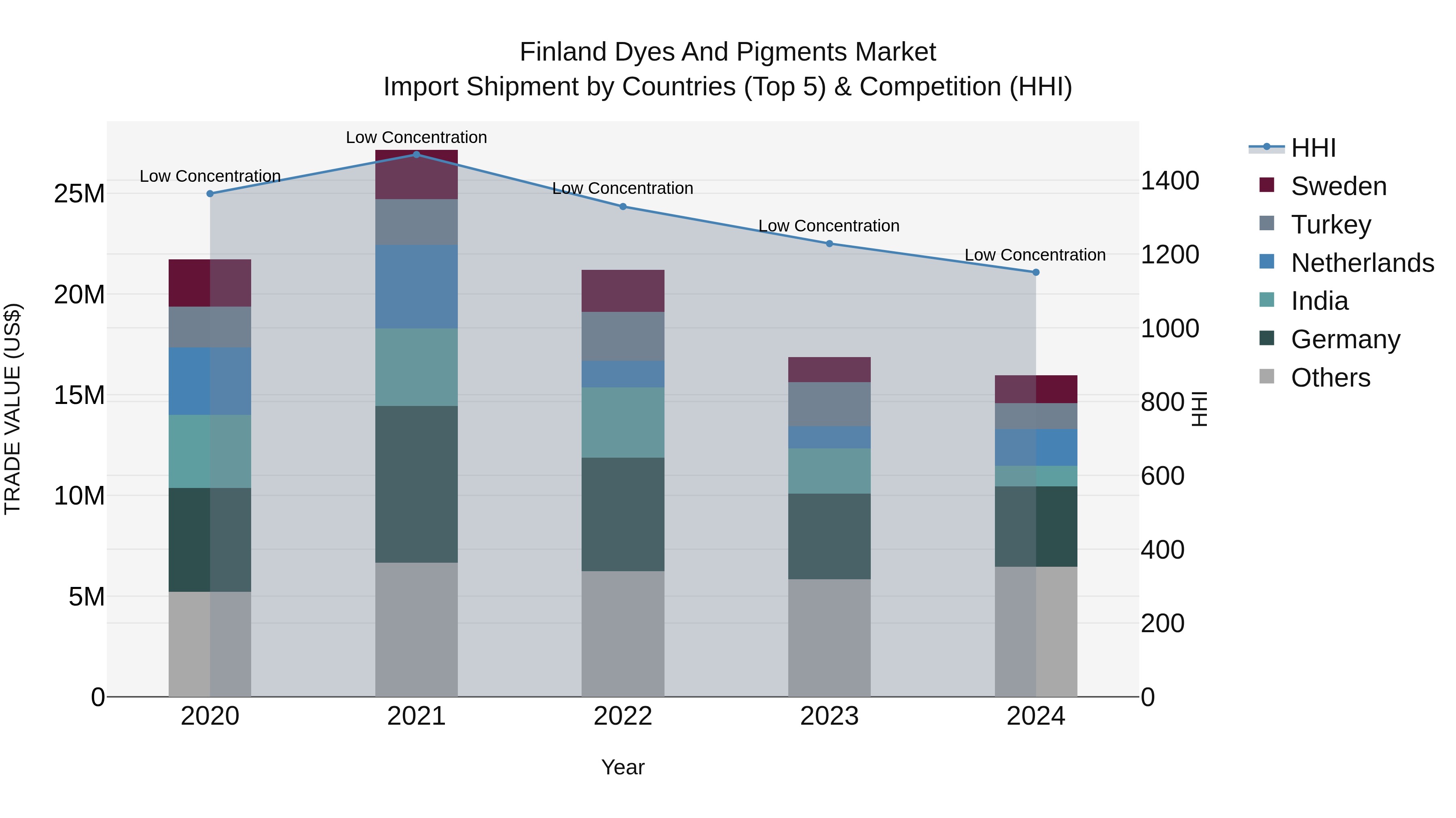Finland Dyes and Pigments Market Top 5 Importing Countries and Market Competition (HHI) Analysis