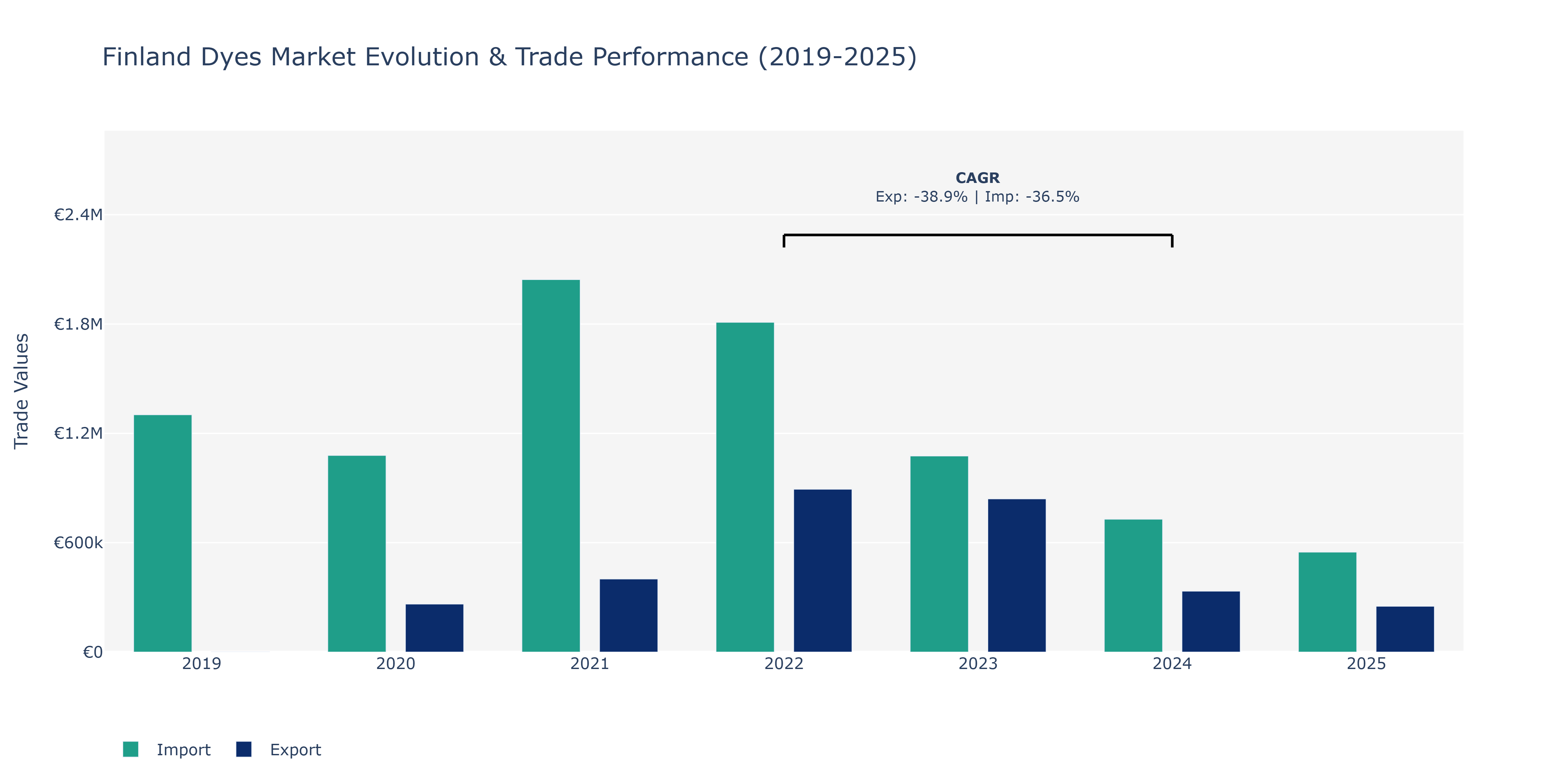 Finland Dyes Market: Production & Trade Performance (2019-2025)