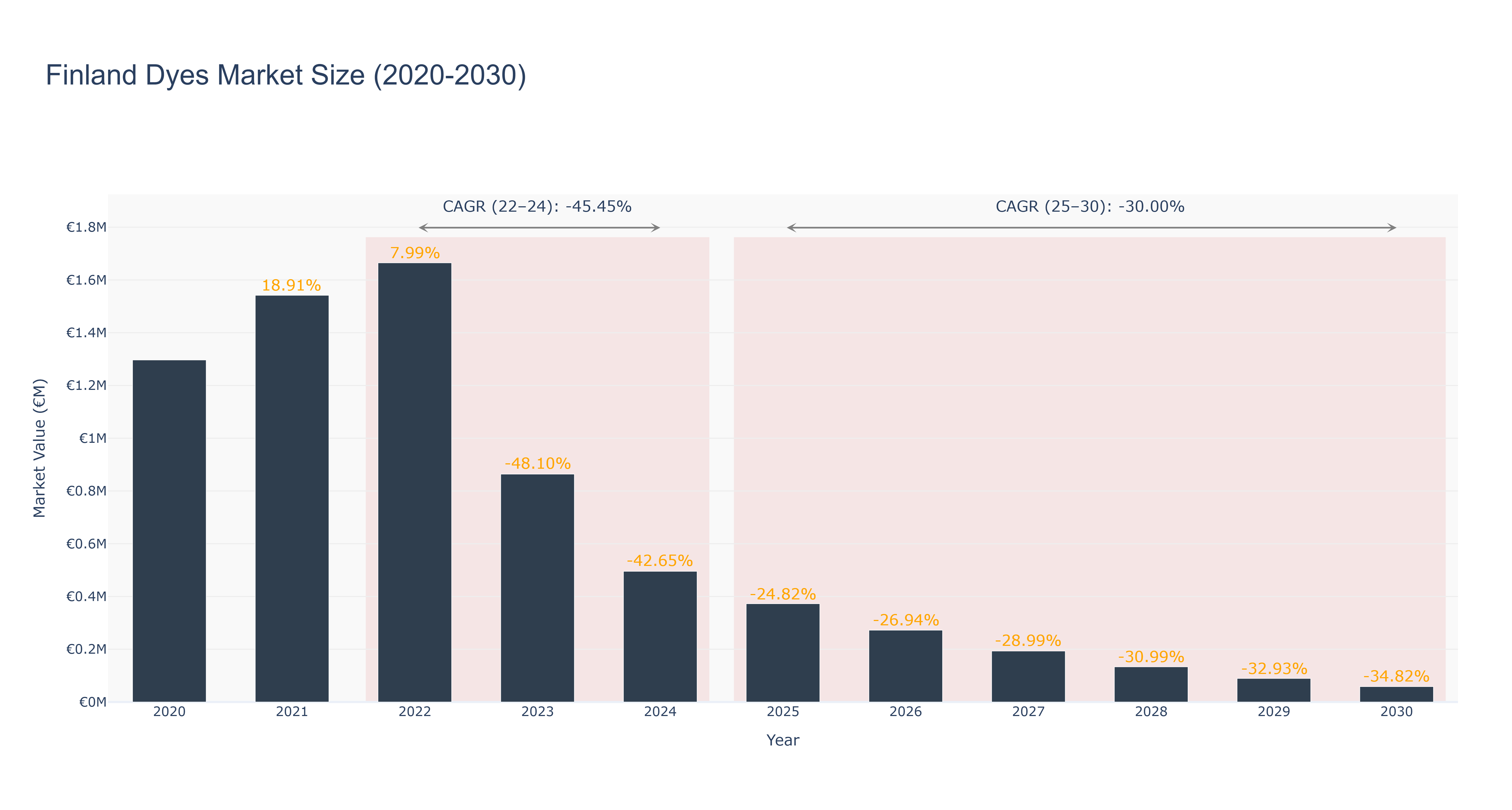 Finland Dyes Market Size (2020-2030)