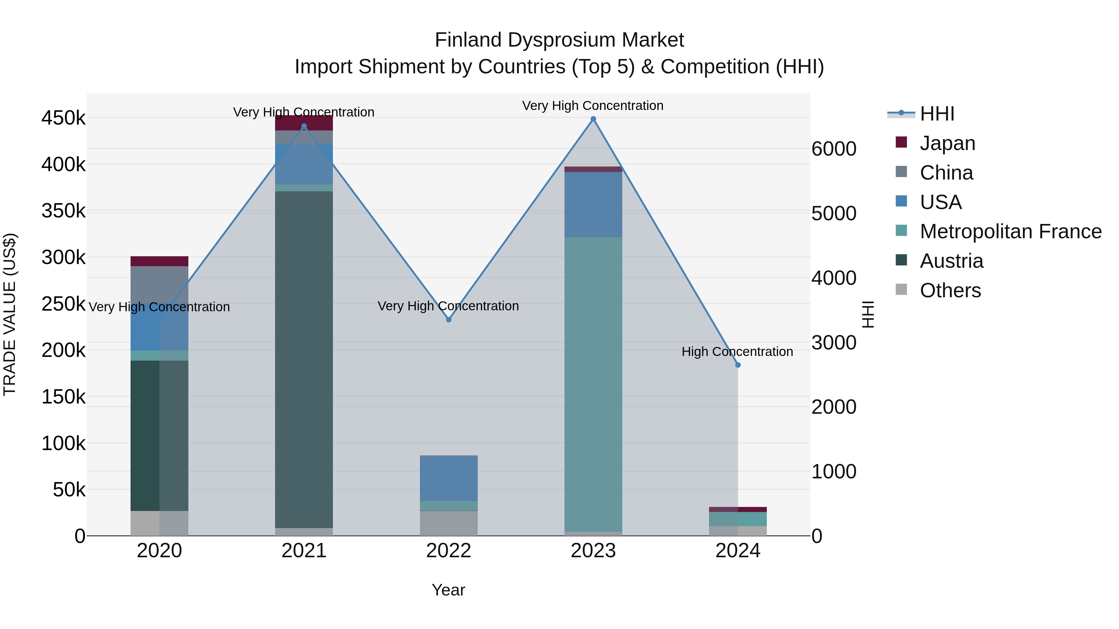 Finland Dysprosium Market Top 5 Importing Countries and Market Competition (HHI) Analysis