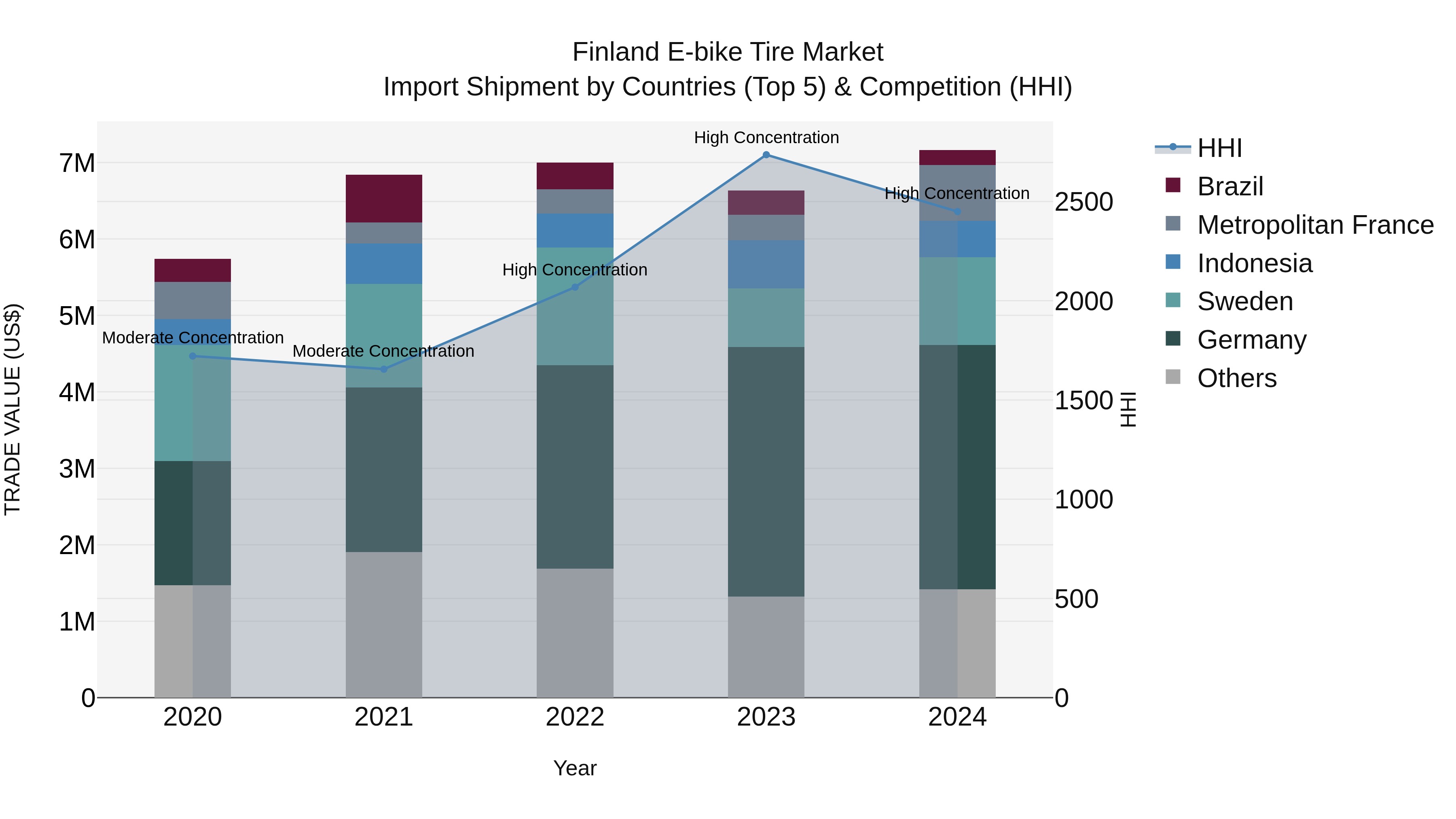 Finland E-bike Tire Market Top 5 Importing Countries and Market Competition (HHI) Analysis