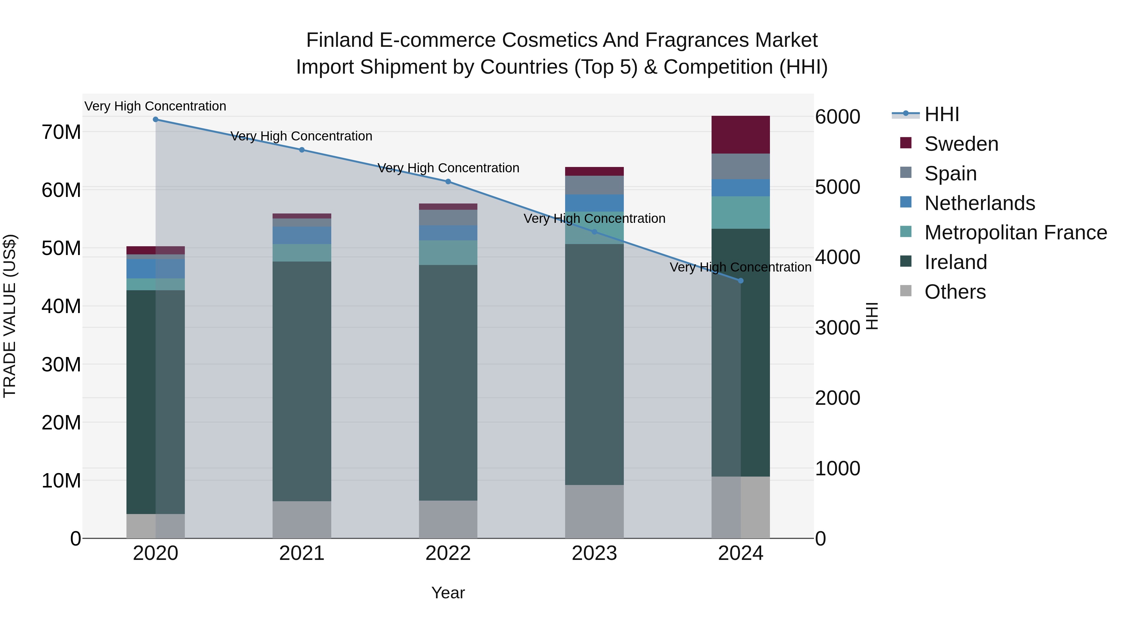 Finland E-commerce Cosmetics and Fragrances Market Top 5 Importing Countries and Market Competition (HHI) Analysis