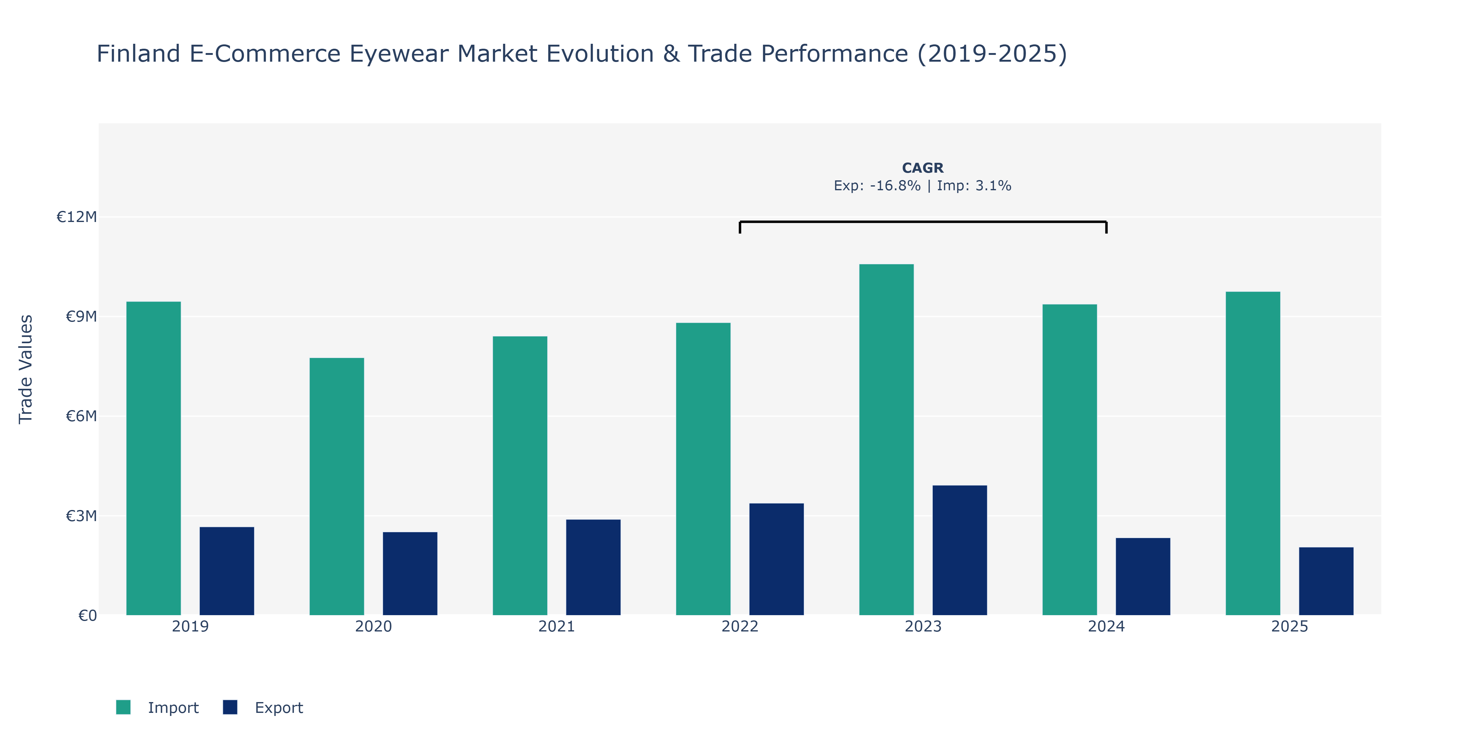 Finland E-Commerce Eyewear Market: Production & Trade Performance (2019-2025)