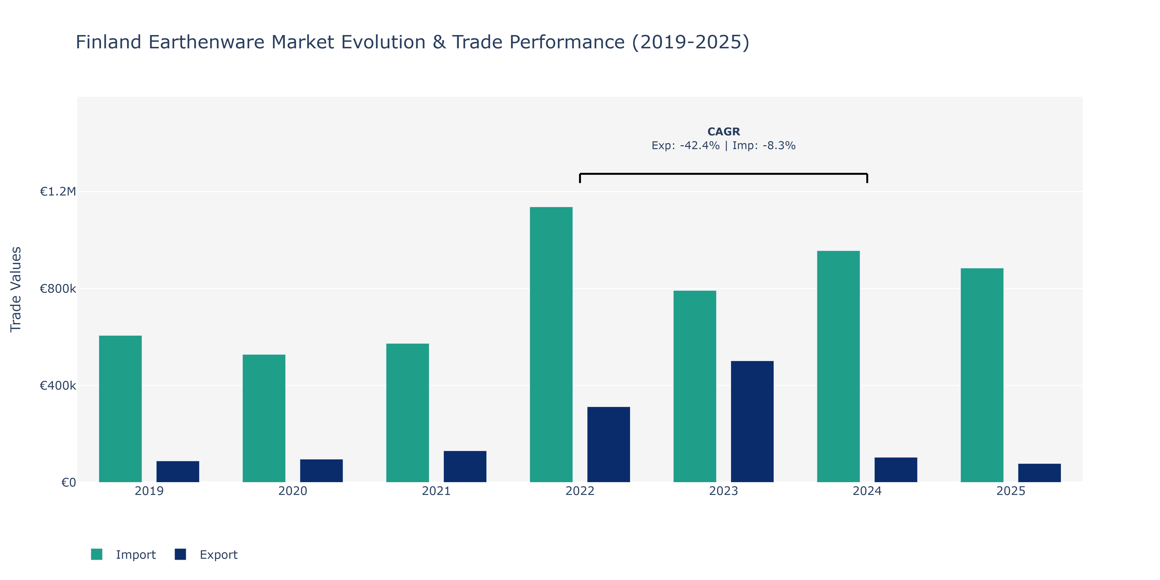 Finland Earthenware Market: Production & Trade Performance (2019-2025)