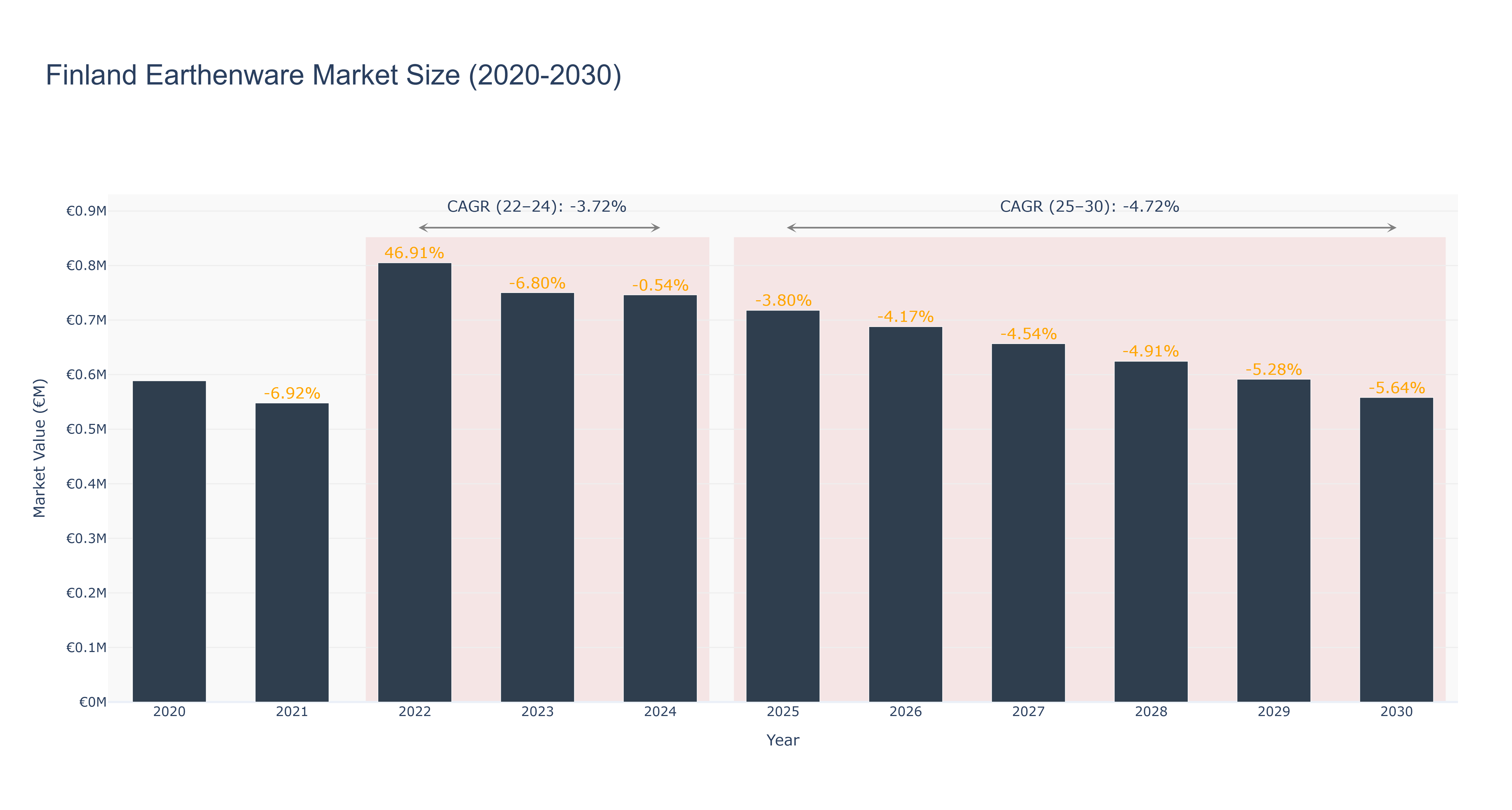 Finland Earthenware Market Size (2020-2030)