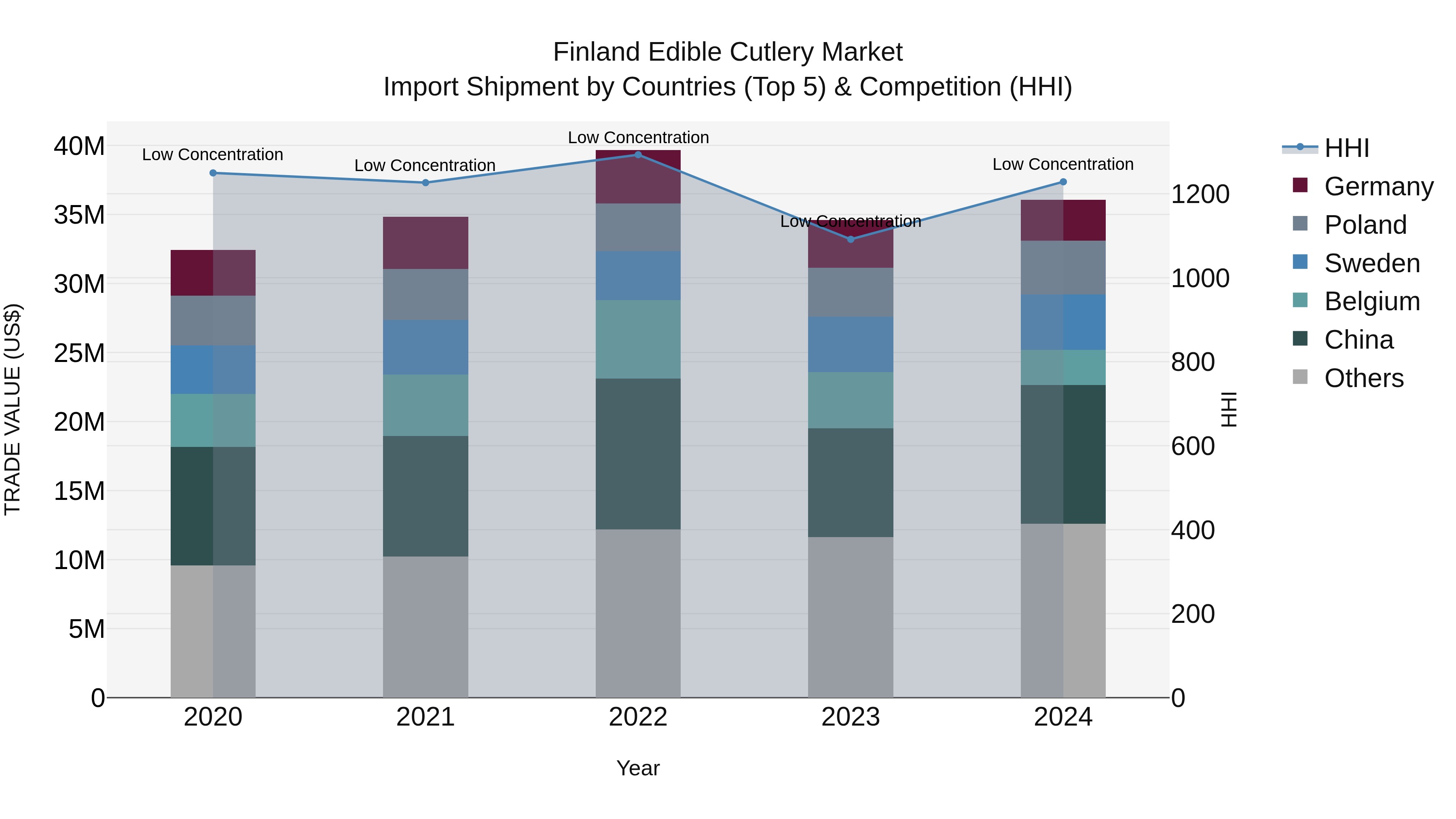 Finland Edible Cutlery Market Top 5 Importing Countries and Market Competition (HHI) Analysis