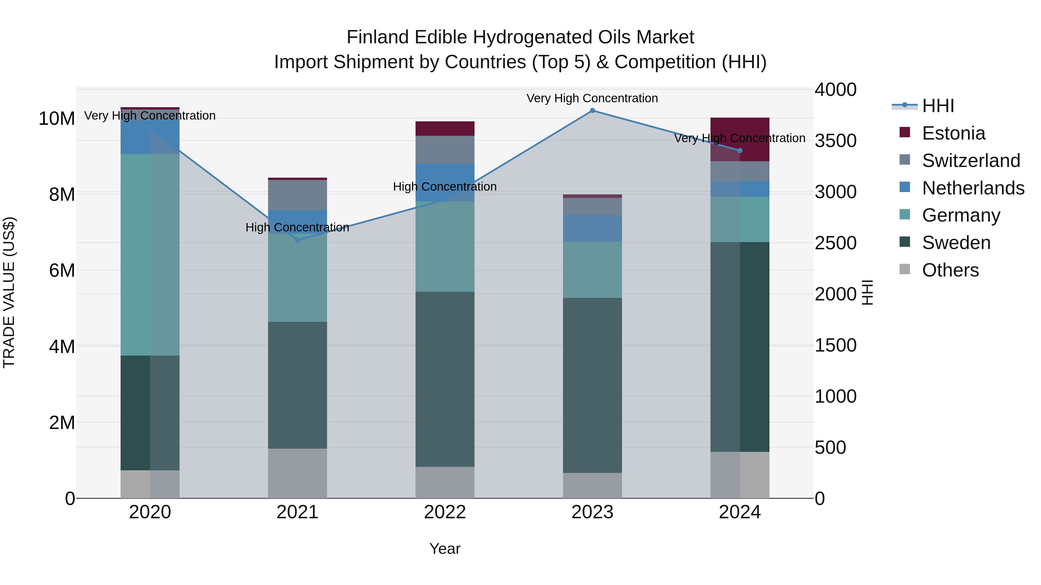 Finland Edible Hydrogenated Oils Market Top 5 Importing Countries and Market Competition (HHI) Analysis