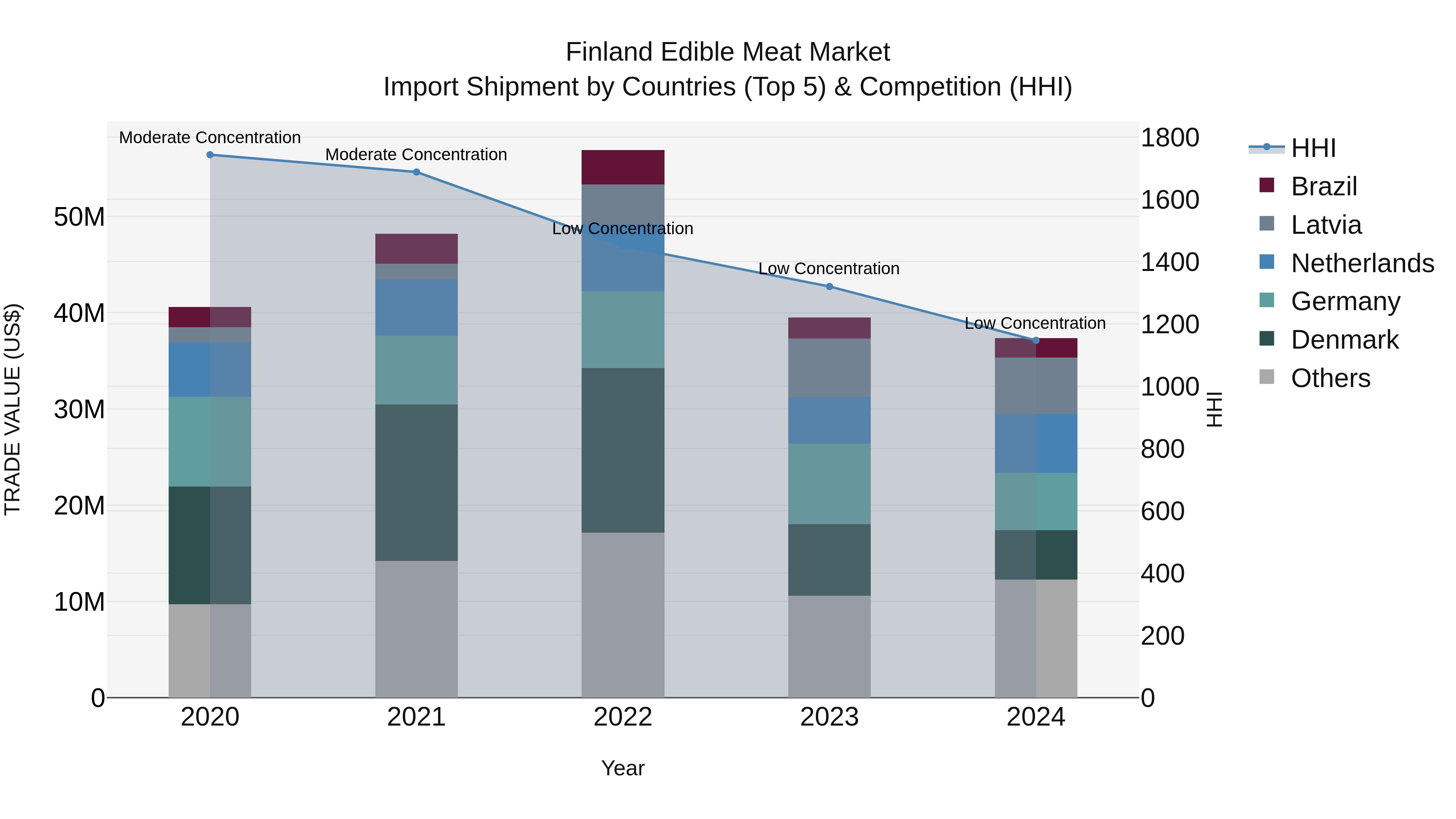 Finland Edible Meat Market Top 5 Importing Countries and Market Competition (HHI) Analysis