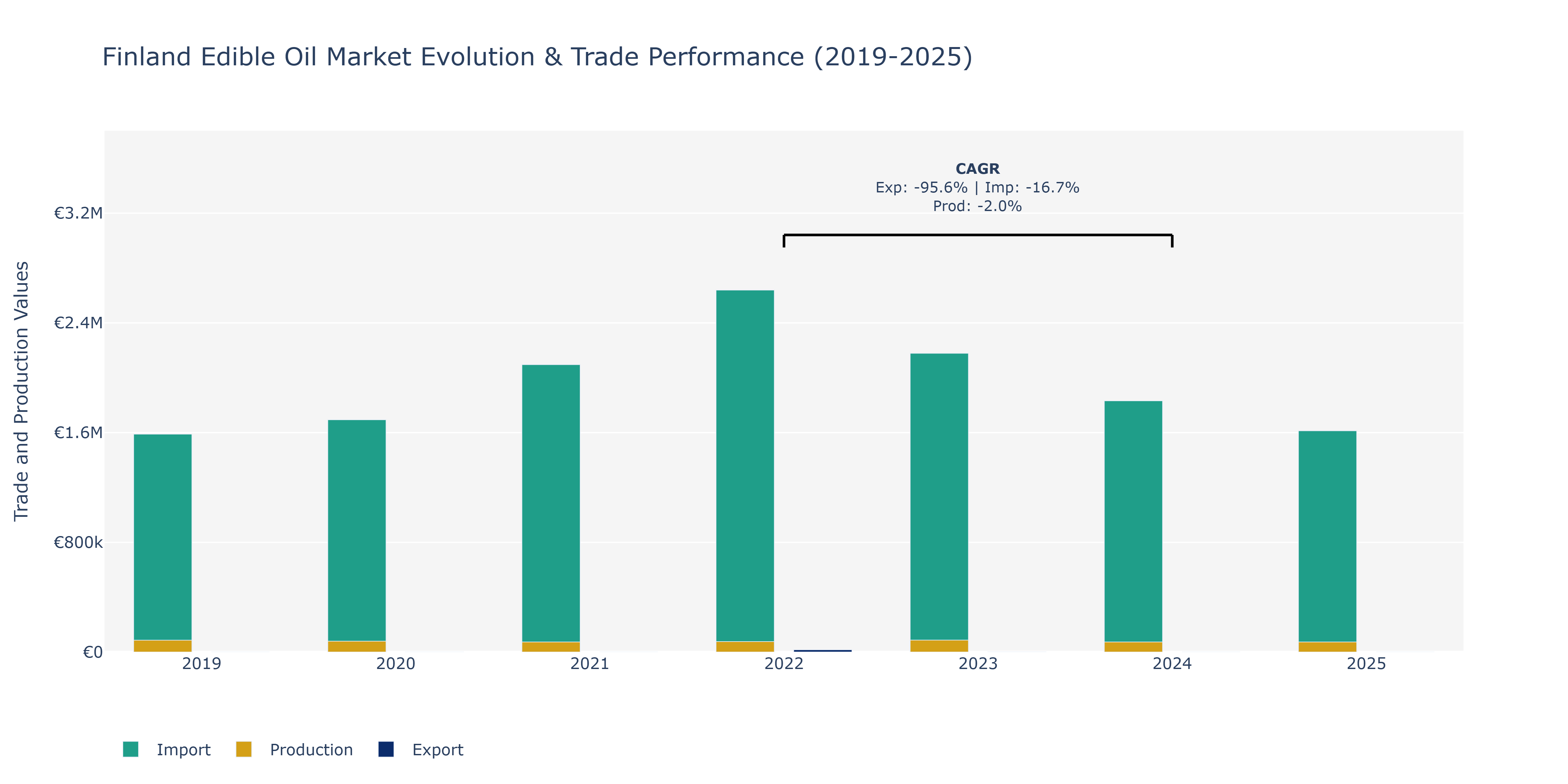 Finland Edible Oil Market: Production & Trade Performance (2019-2025) Size