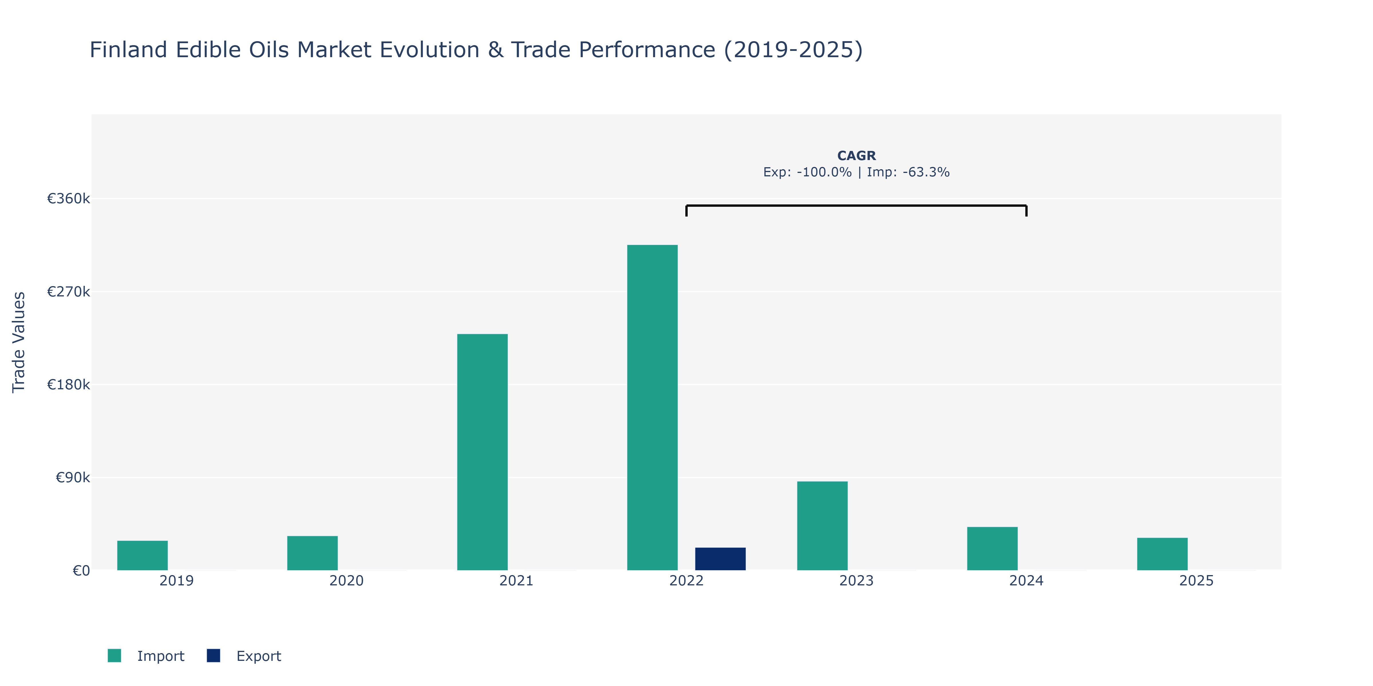 Finland Edible Oils Market: Production & Trade Performance (2019-2025)