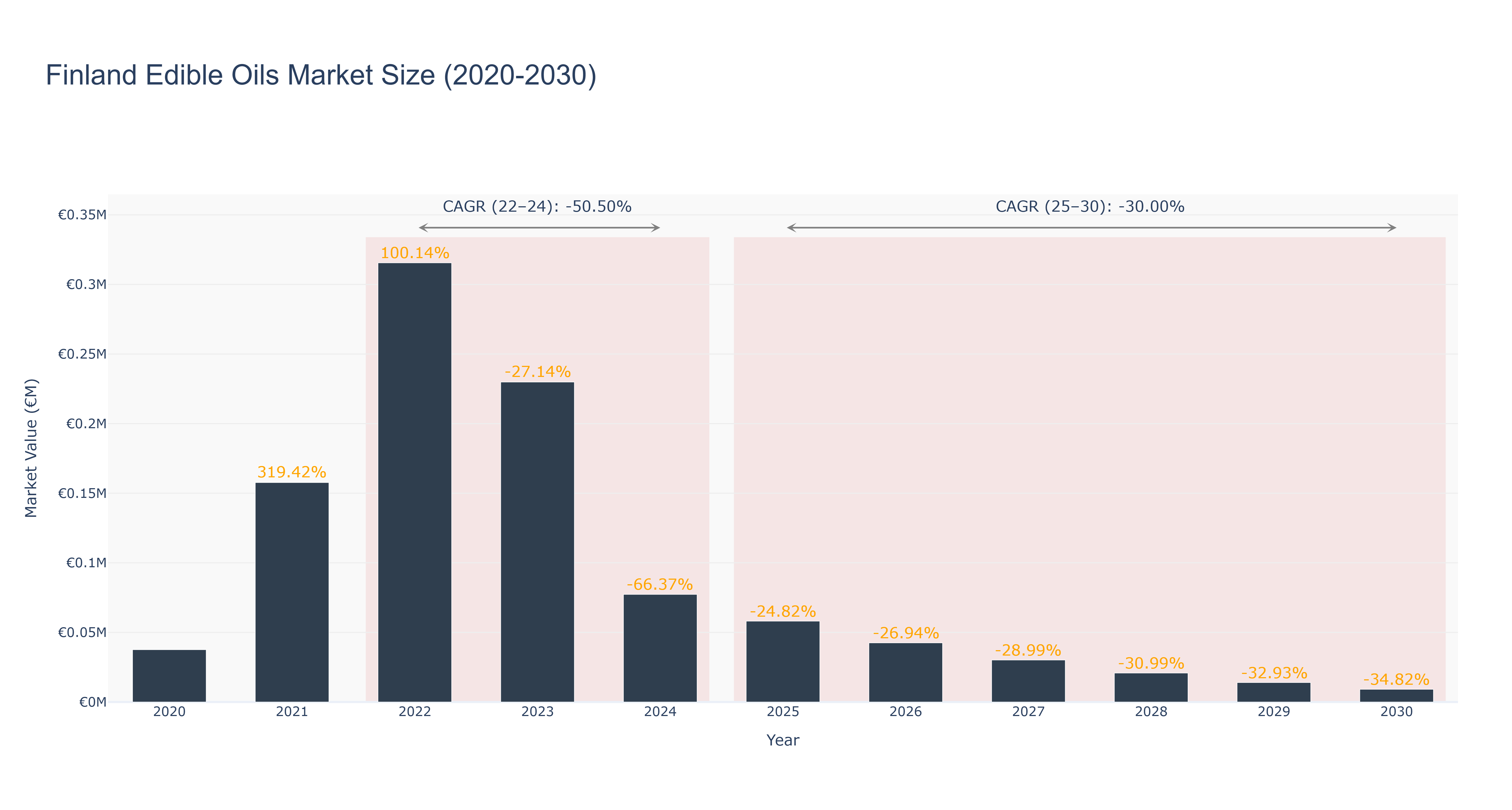 Finland Edible Oils Market Size (2020-2030)