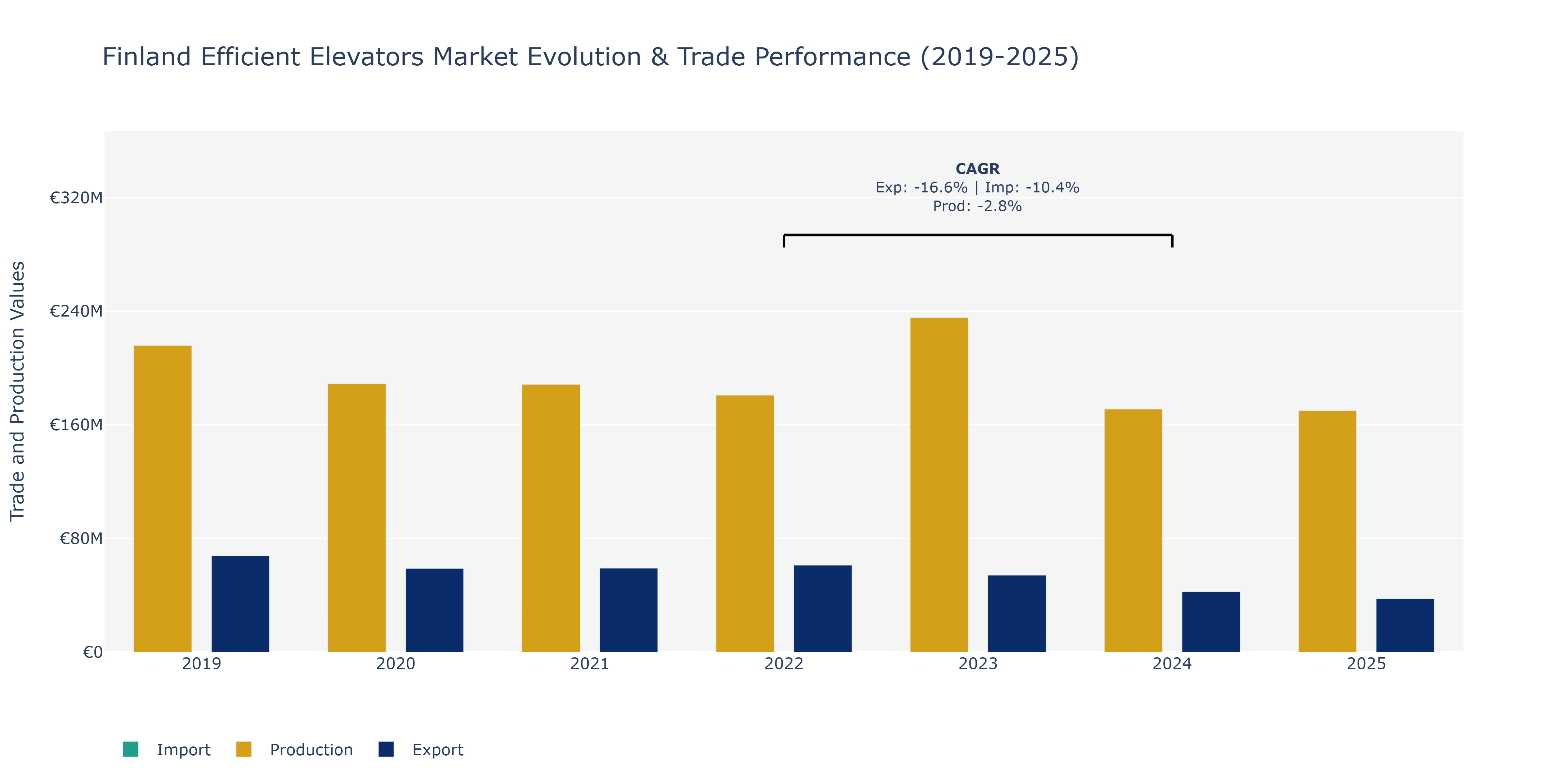 Finland Efficient Elevators Market: Production & Trade Performance (2019-2025)