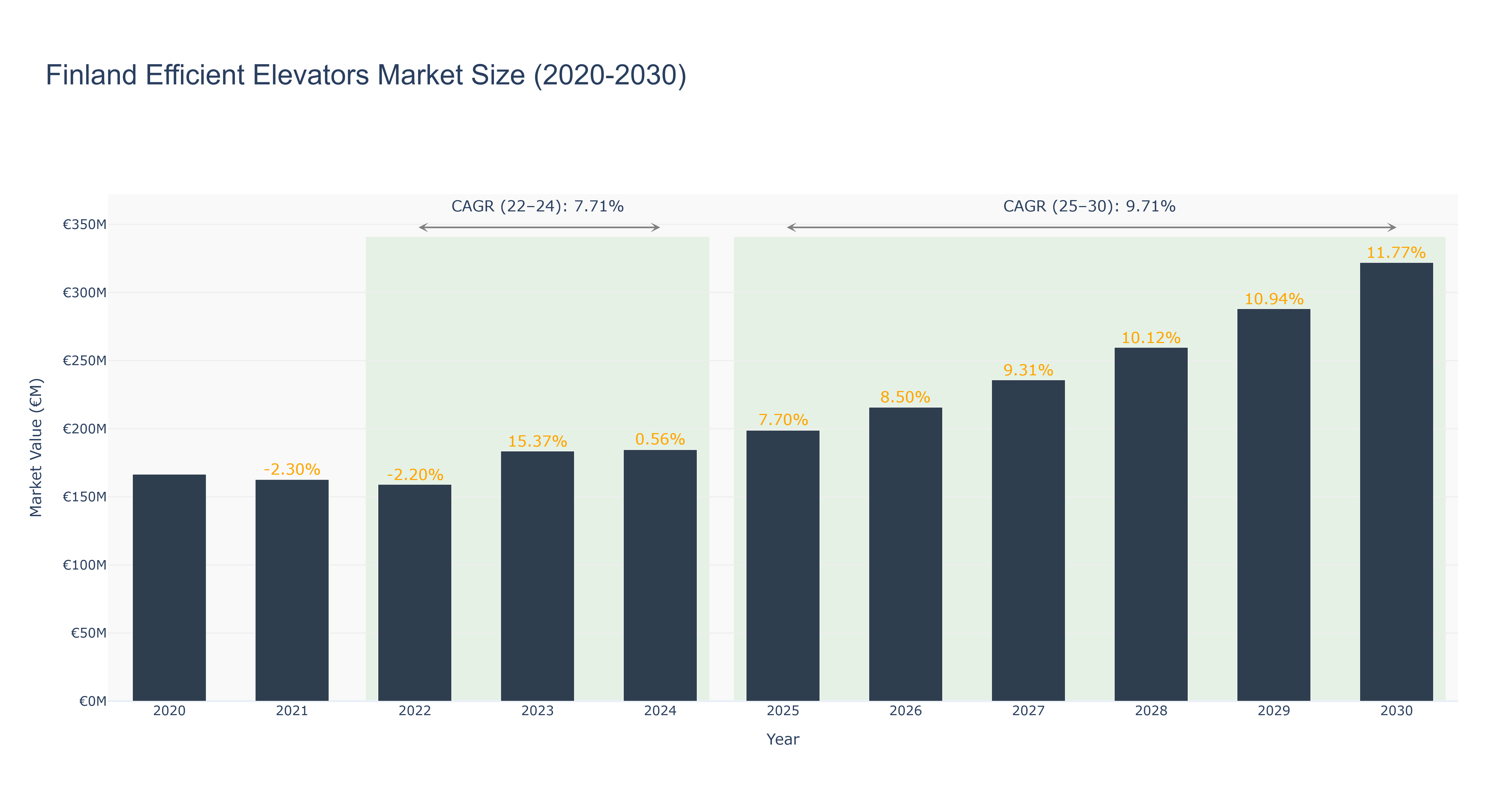 Finland Efficient Elevators Market Size (2020-2030)
