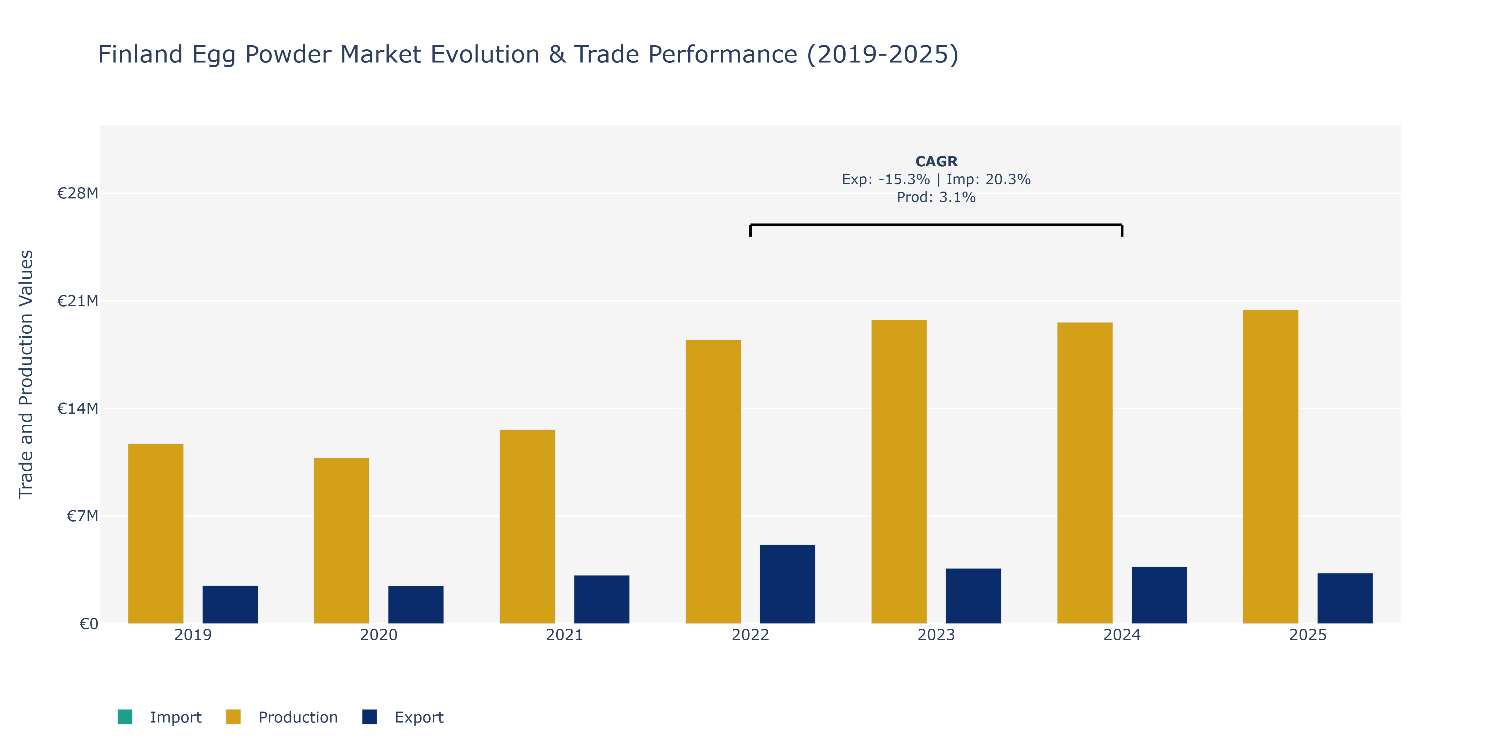 Finland Egg Powder Market: Production & Trade Performance (2019-2025)