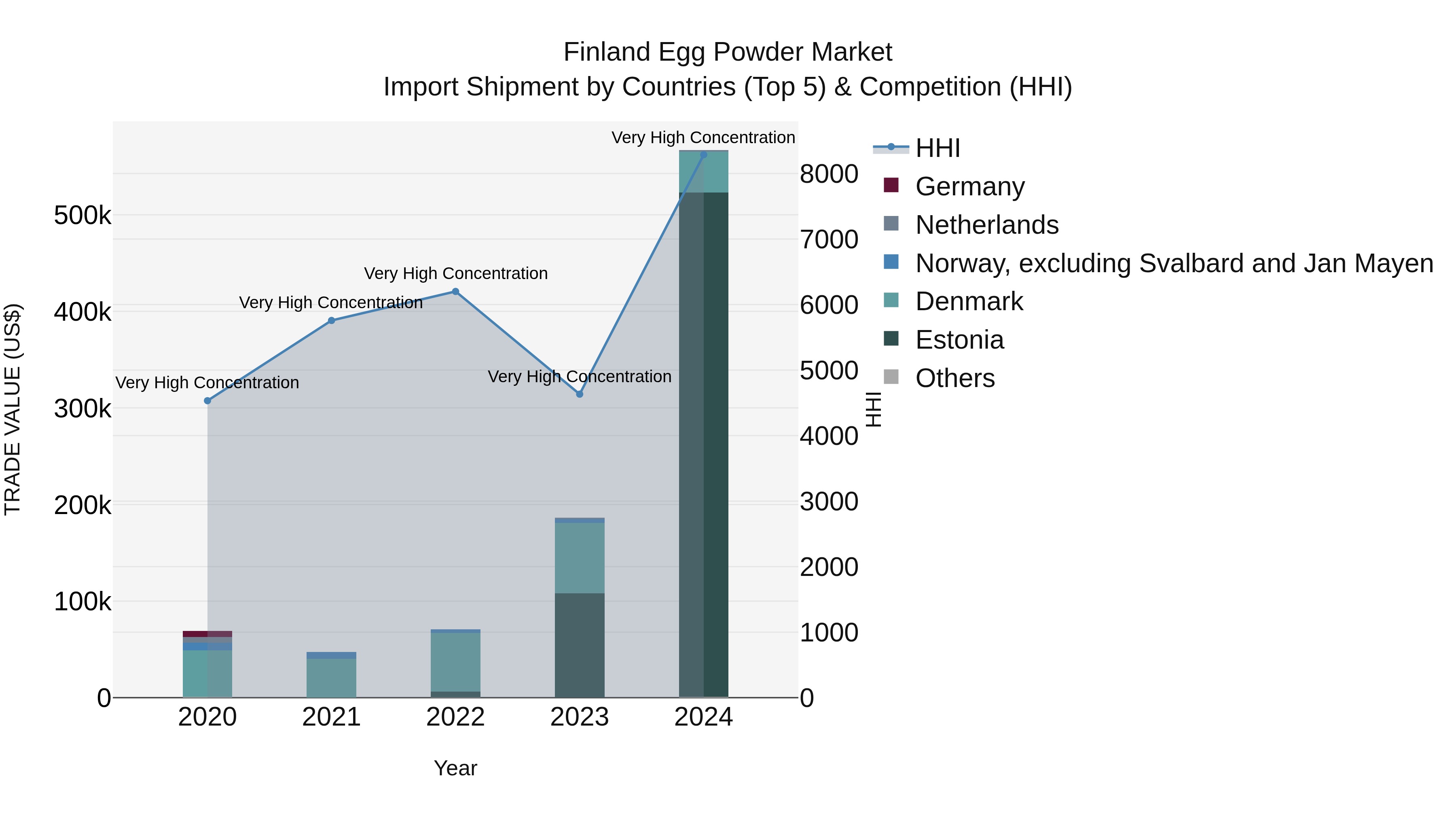 Finland Egg Powder Market Top 5 Importing Countries and Market Competition (HHI) Analysis