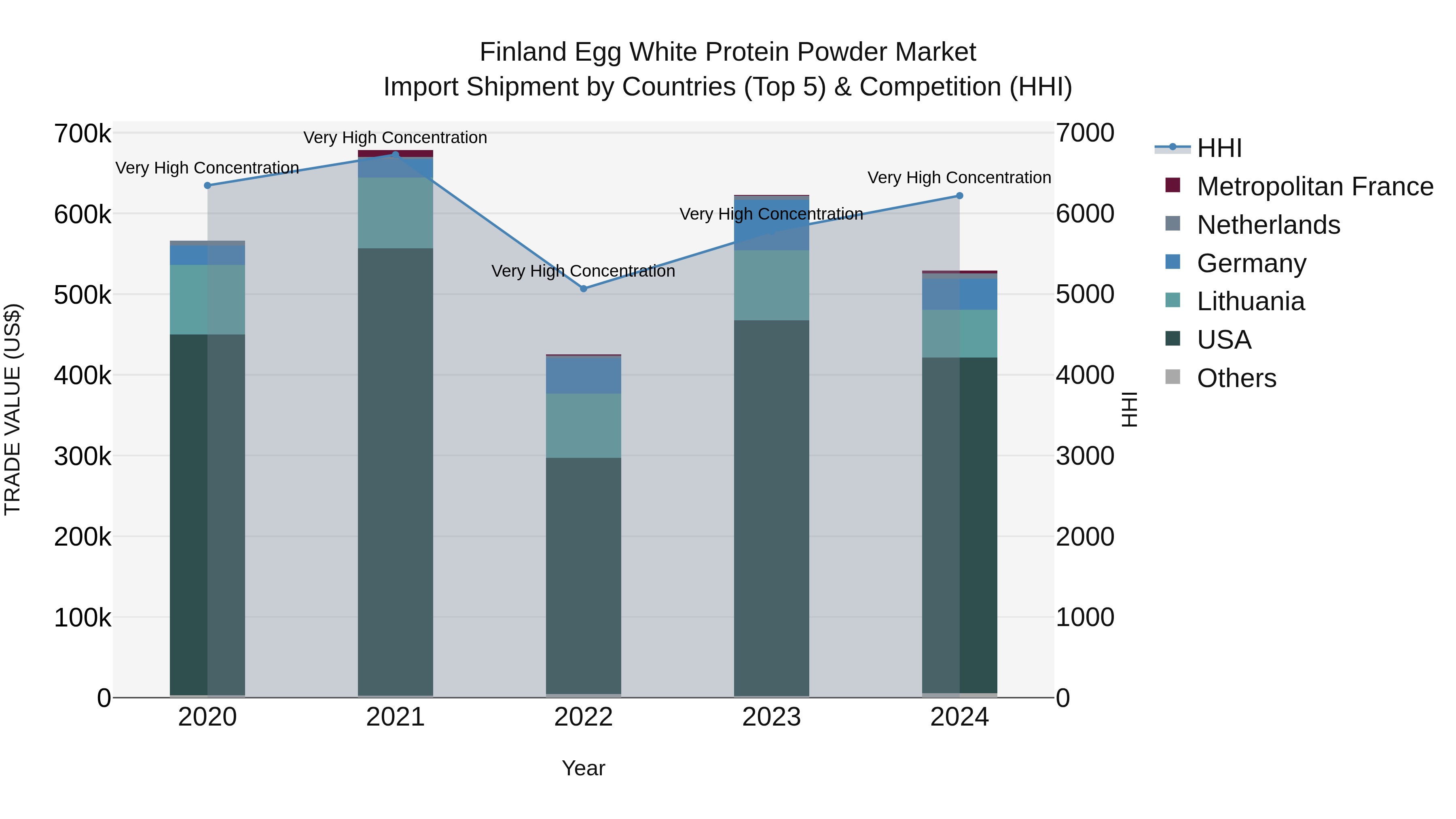 Finland Egg White Protein Powder Market Top 5 Importing Countries and Market Competition (HHI) Analysis