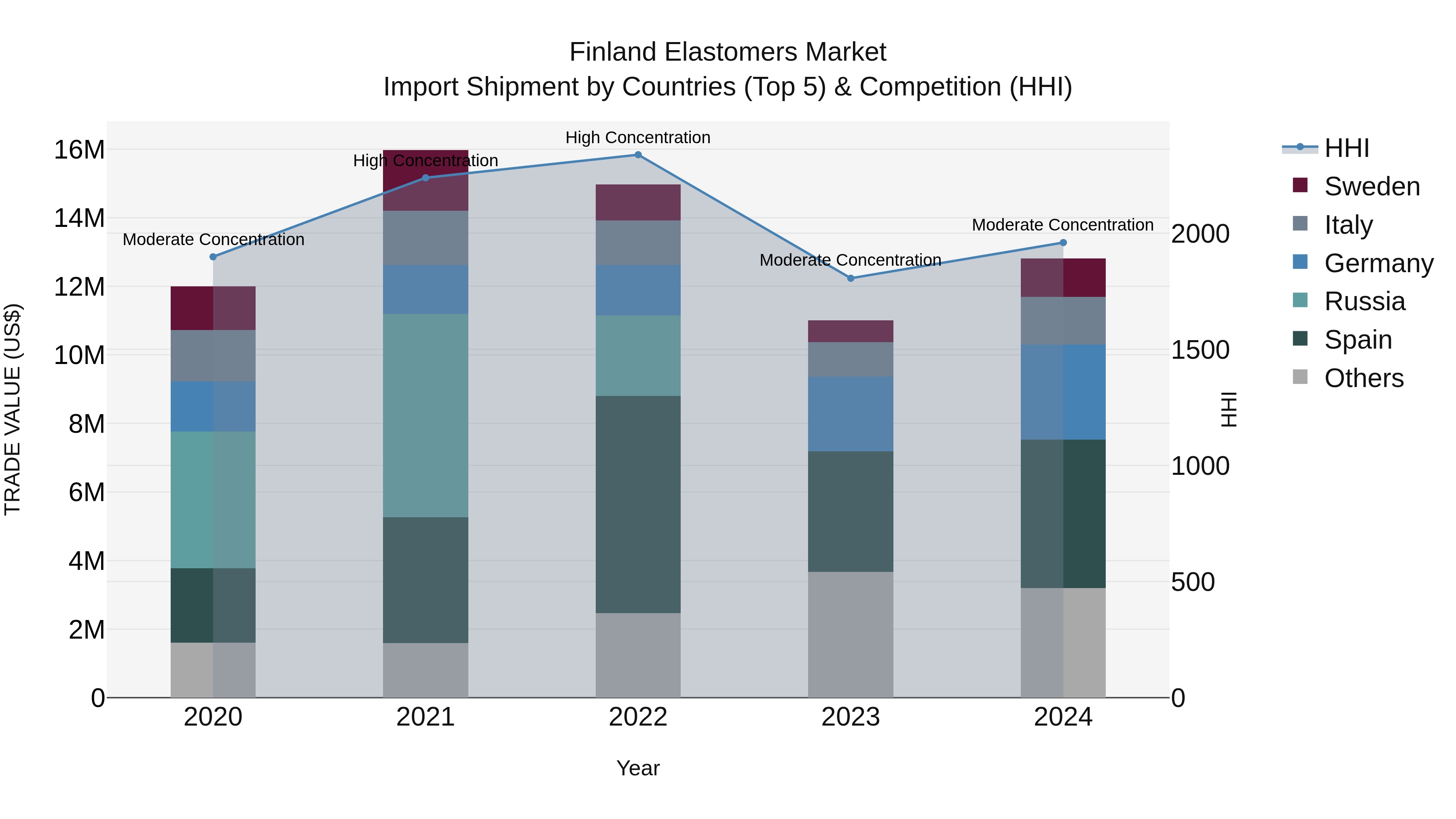 Finland Elastomers Market Top 5 Importing Countries and Market Competition (HHI) Analysis
