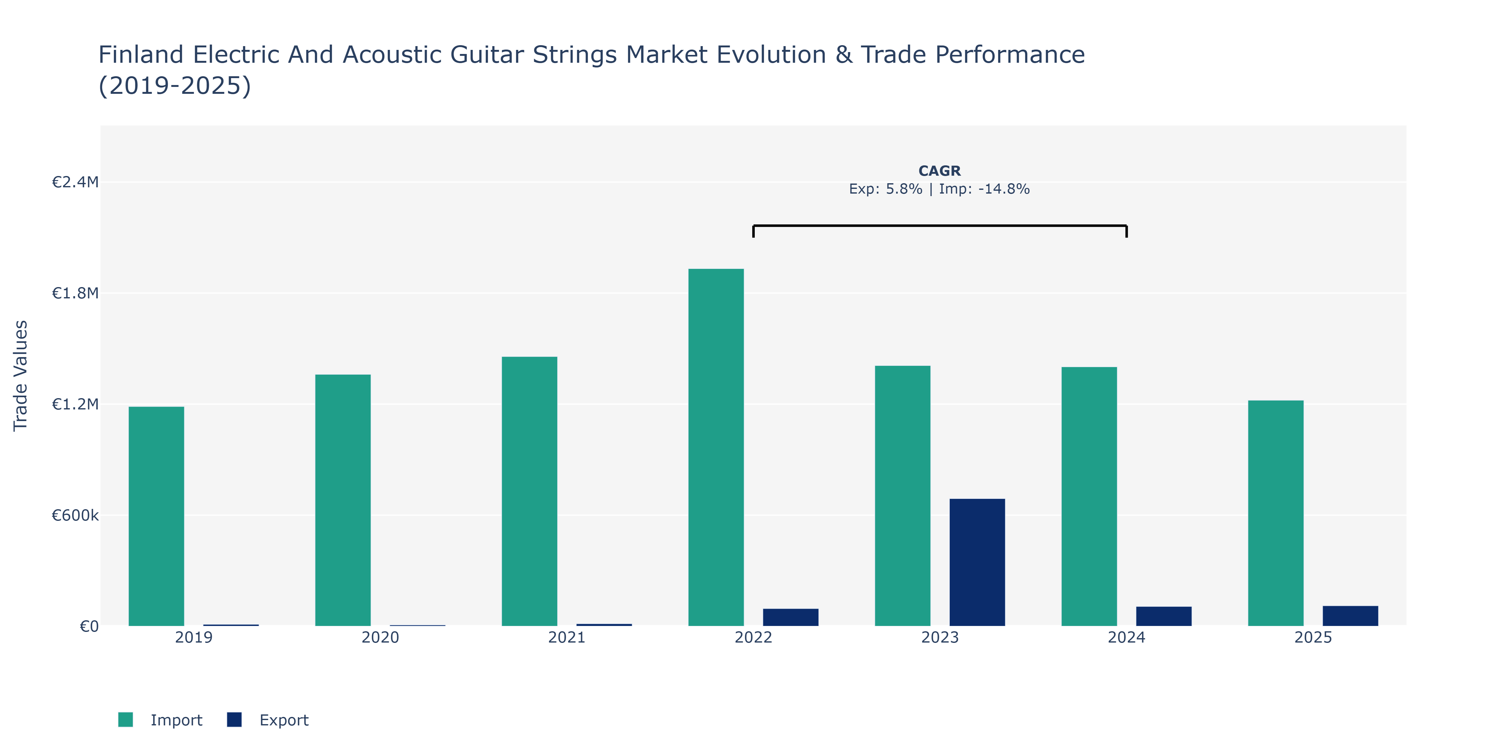 Finland Electric And Acoustic Guitar Strings Market: Production & Trade Performance (2019-2025)
