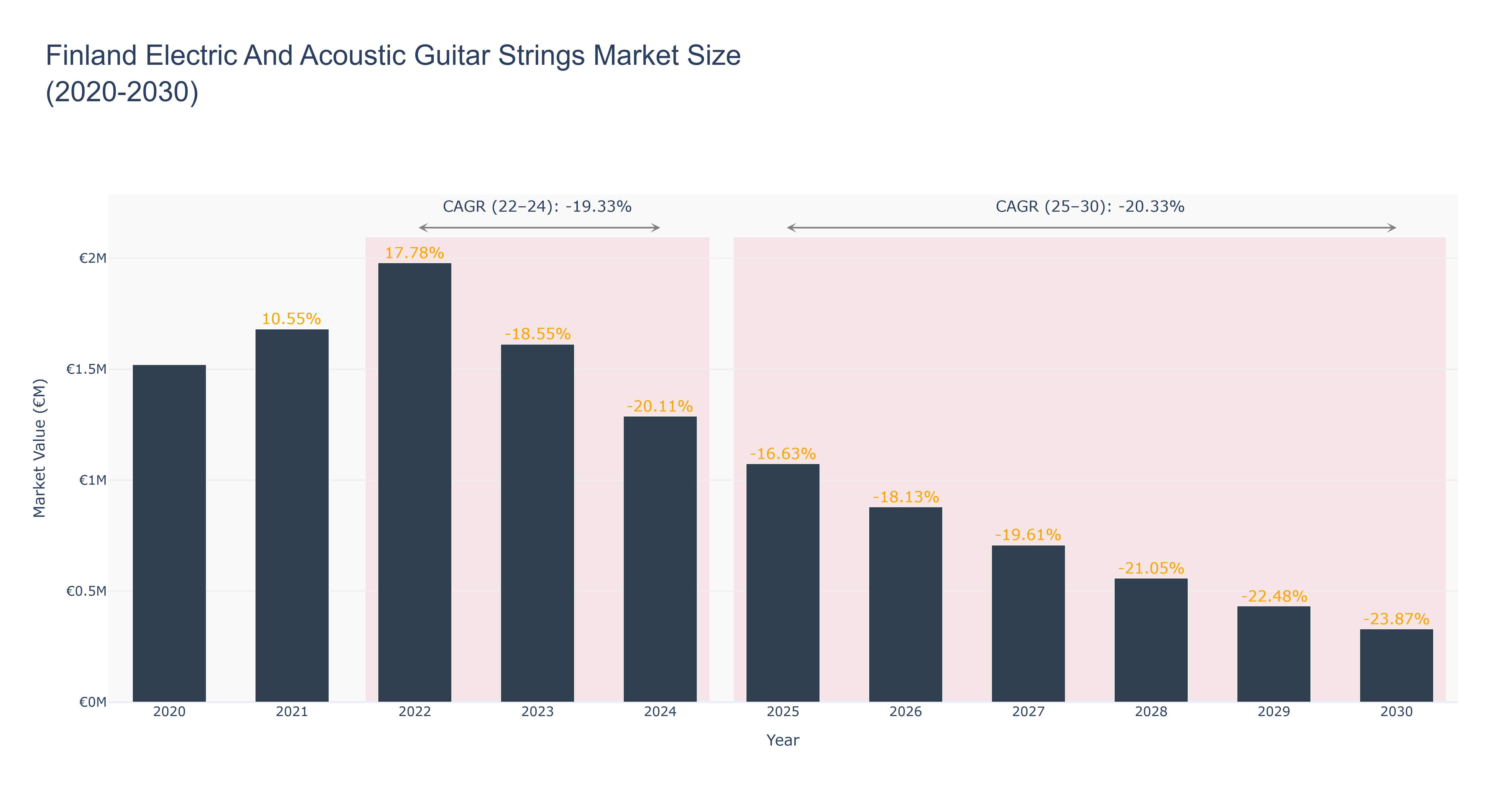 Finland Electric And Acoustic Guitar Strings Market Size (2020-2030)