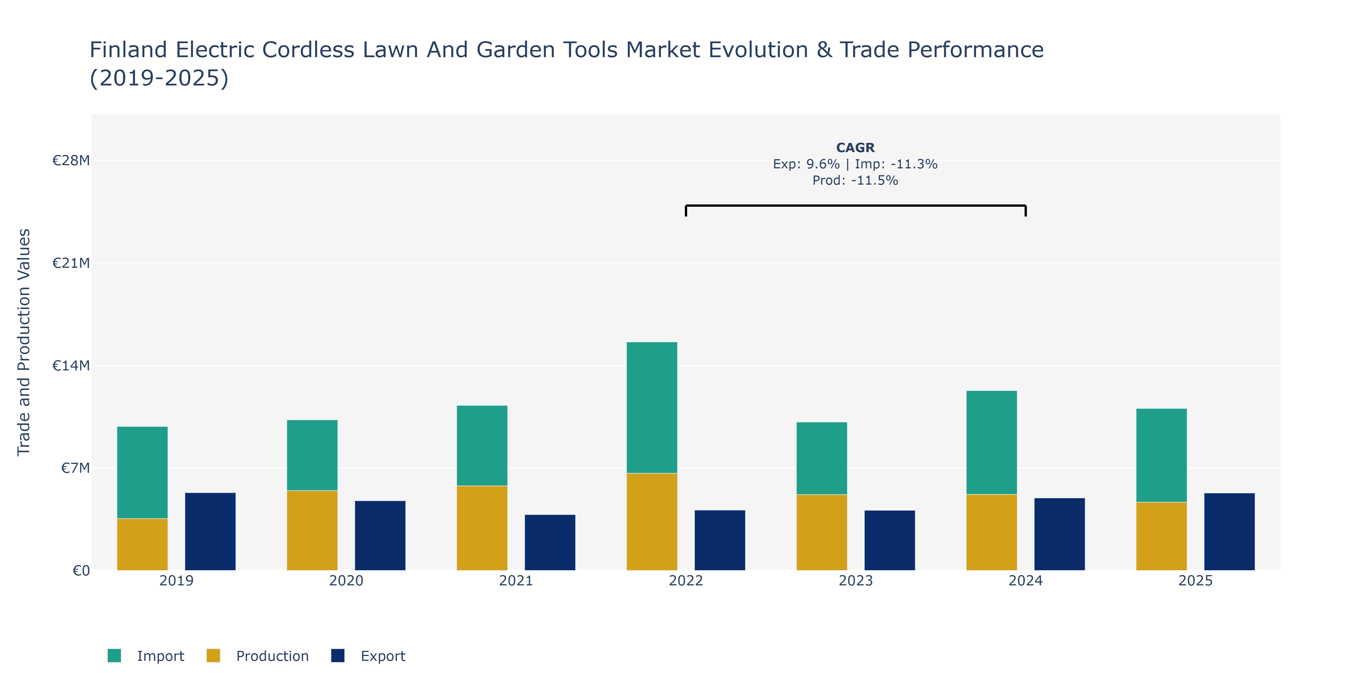 Finland Electric Cordless Lawn And Garden Tools Market: Production & Trade Performance (2019-2025)