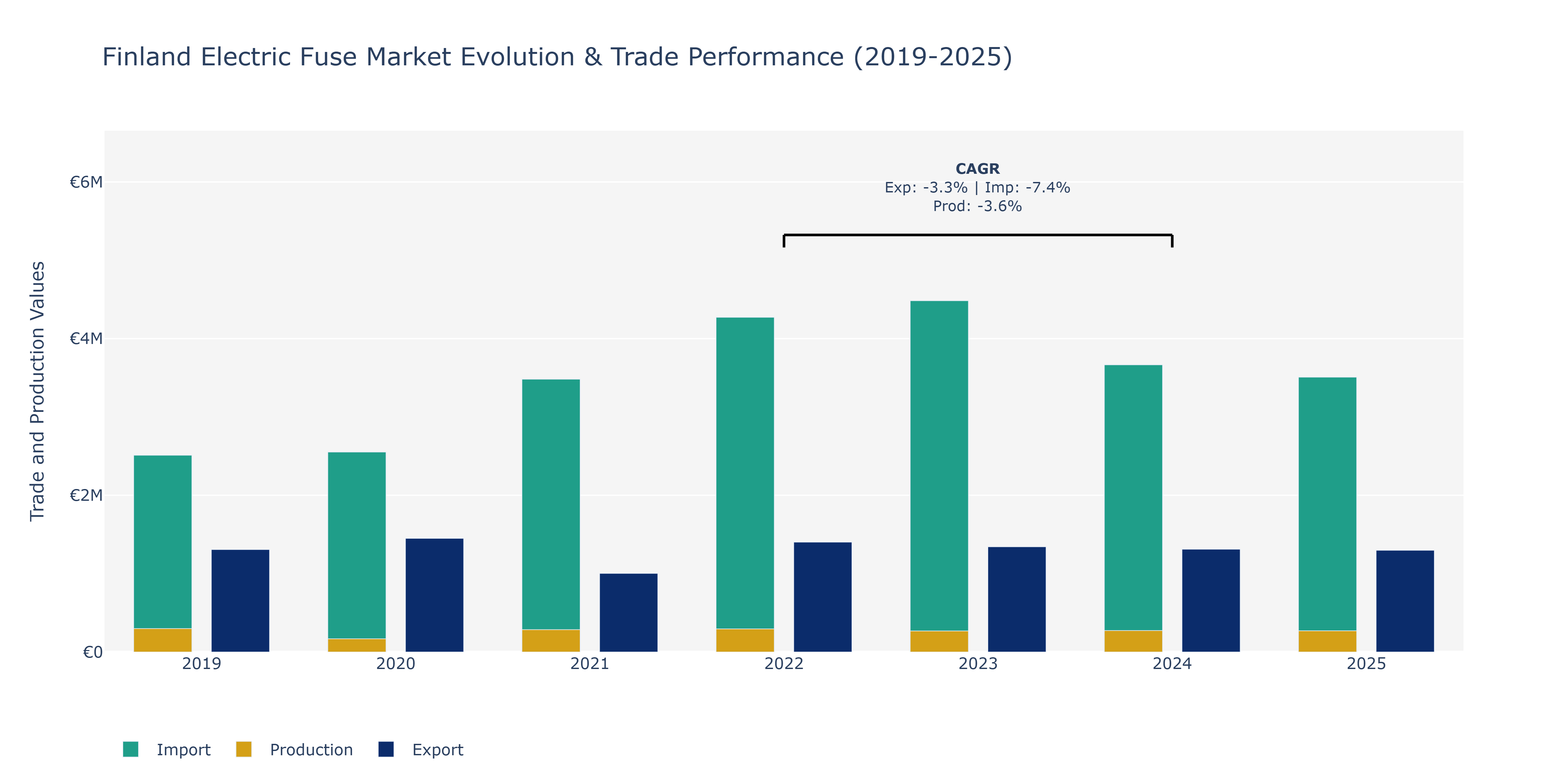 Finland Electric Fuse Market: Production & Trade Performance (2019-2025)