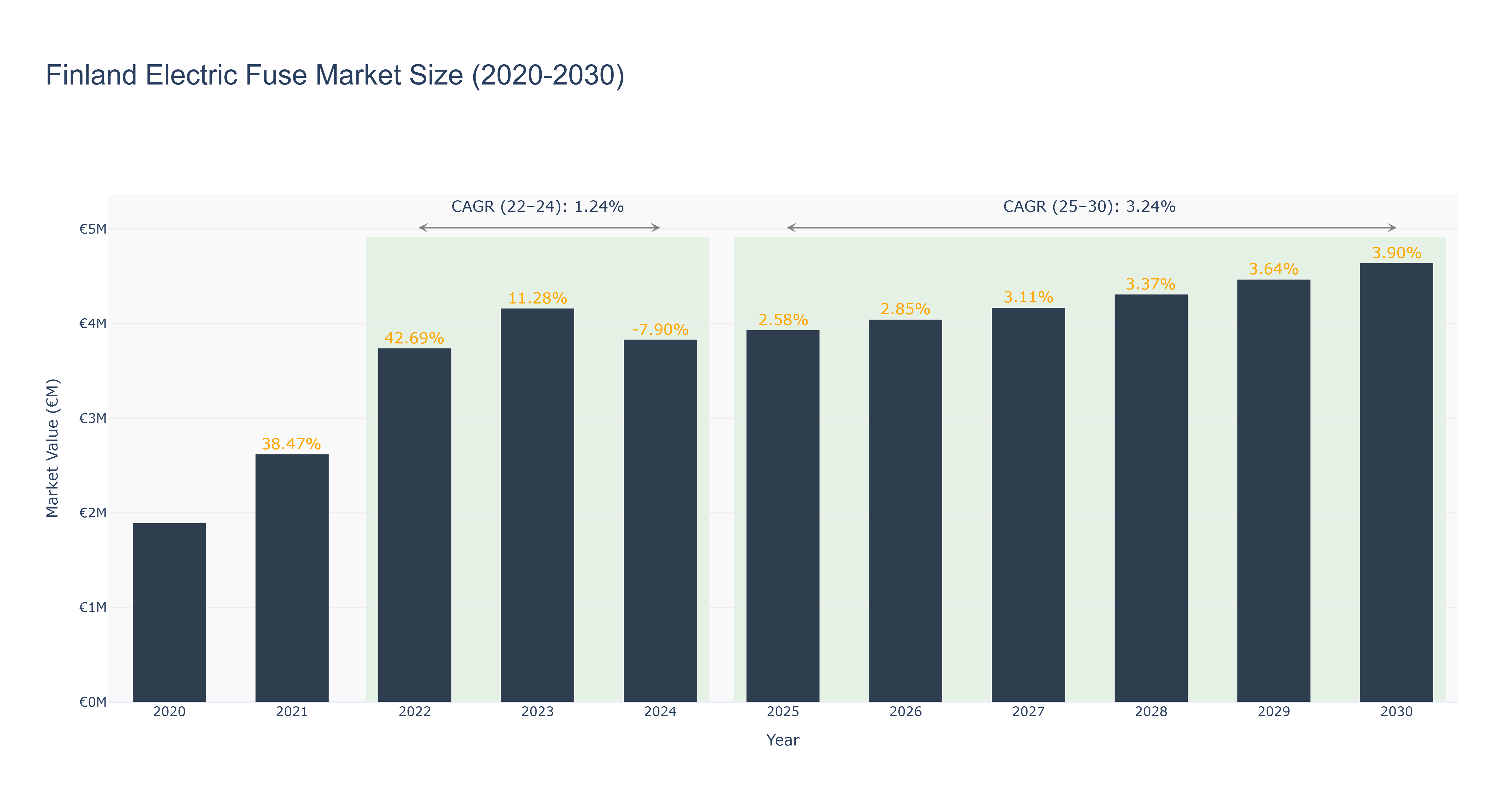 Finland Electric Fuse Market Size (2020-2030)